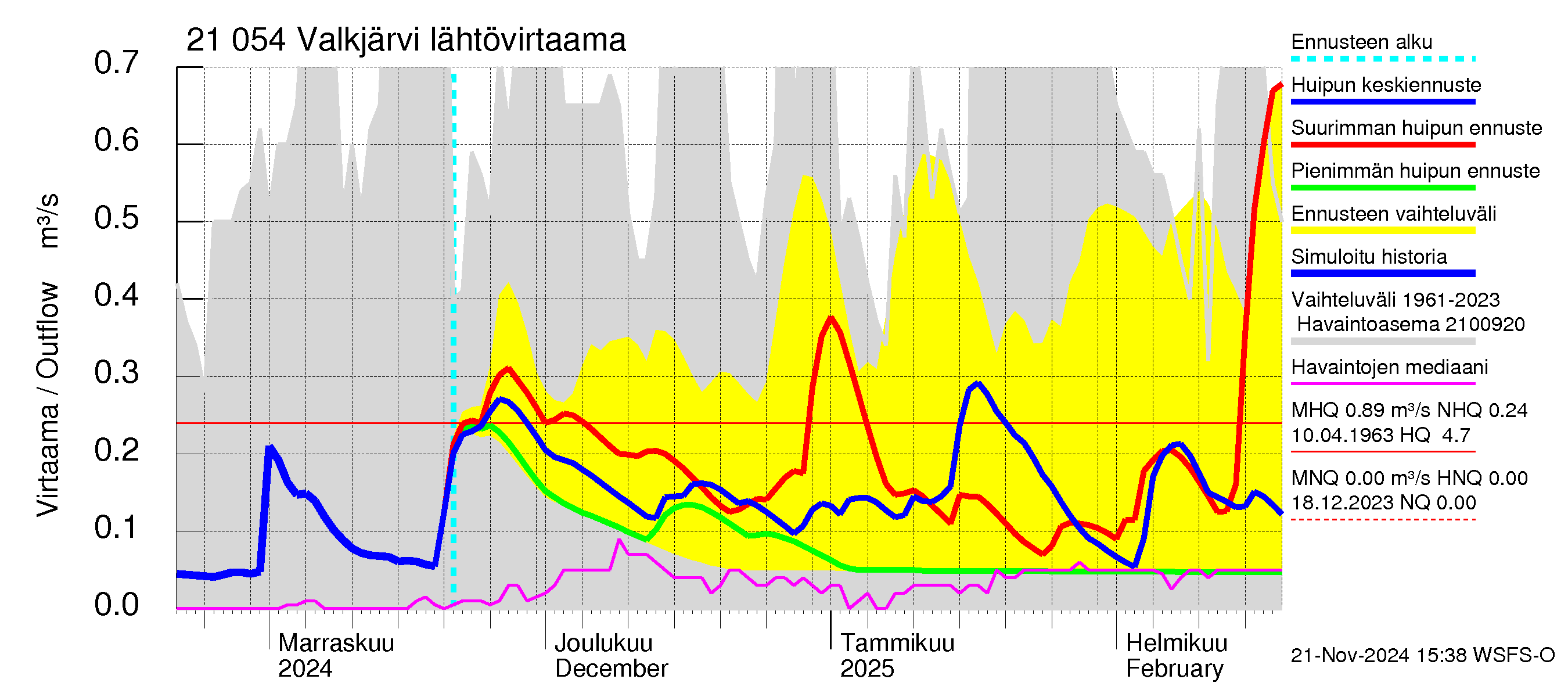 Vantaanjoen vesistöalue - Valkjärvi: Lähtövirtaama / juoksutus - huippujen keski- ja ääriennusteet