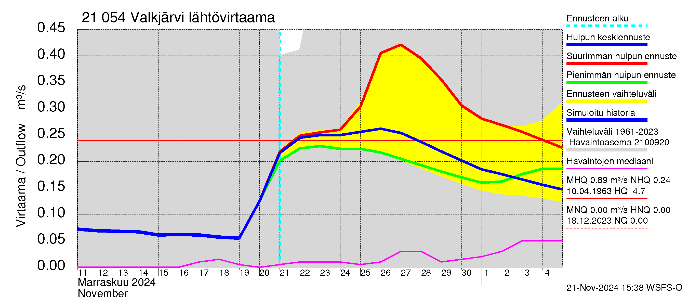 Vantaanjoen vesistöalue - Valkjärvi: Lähtövirtaama / juoksutus - huippujen keski- ja ääriennusteet