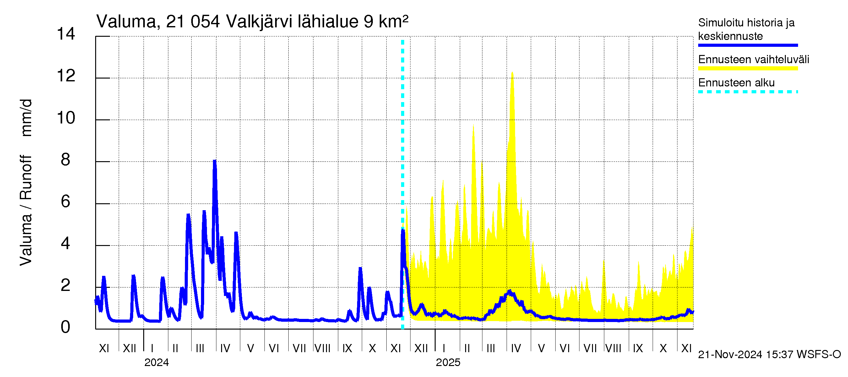 Vantaanjoen vesistöalue - Valkjärvi: Valuma