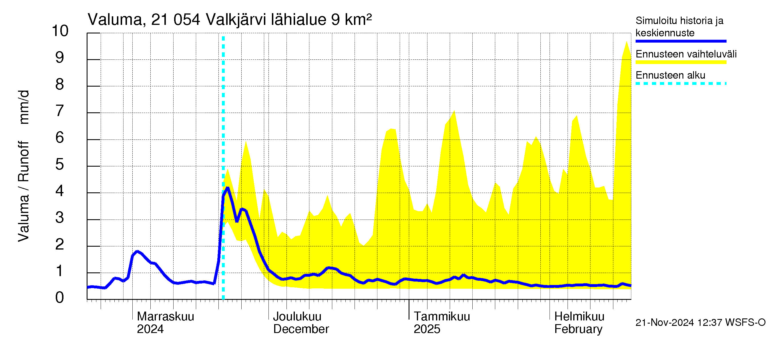 Vantaanjoen vesistöalue - Valkjärvi: Valuma