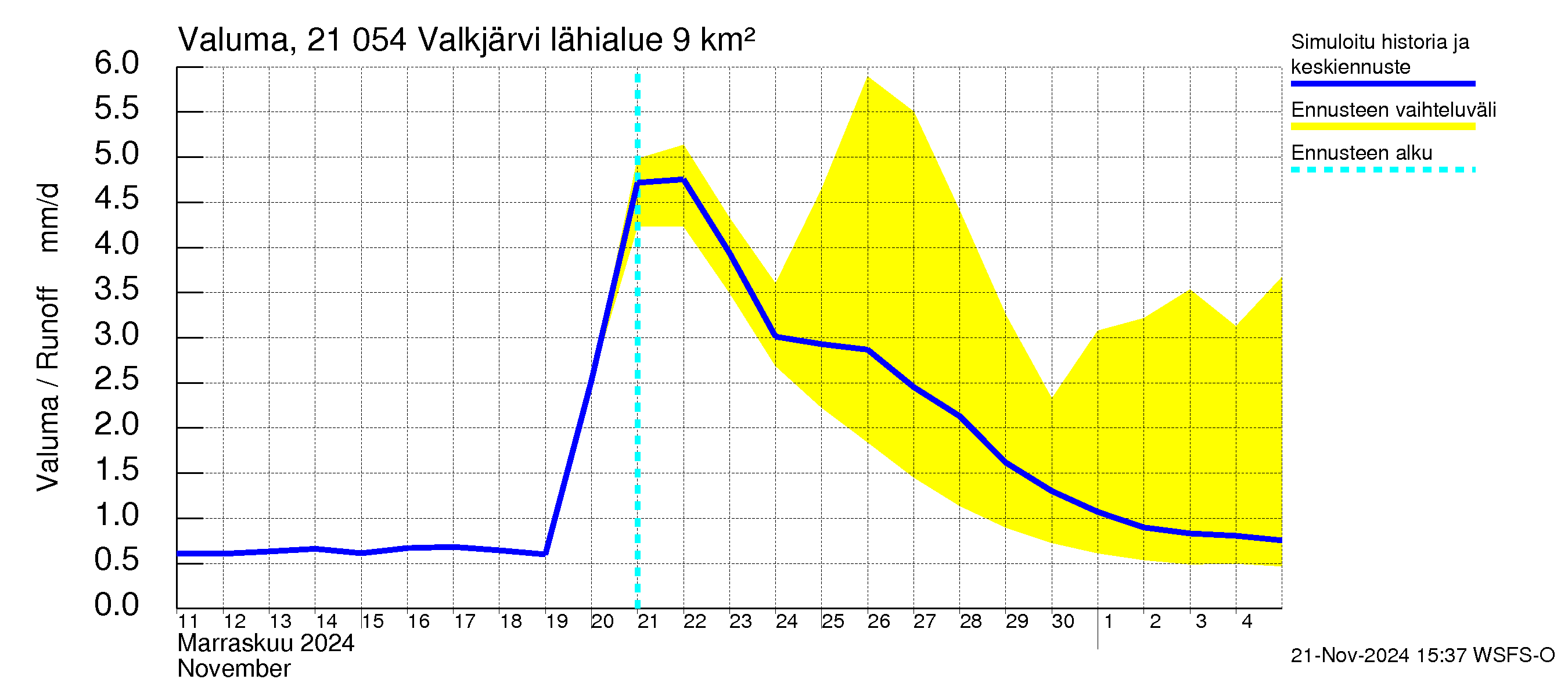 Vantaanjoen vesistöalue - Valkjärvi: Valuma