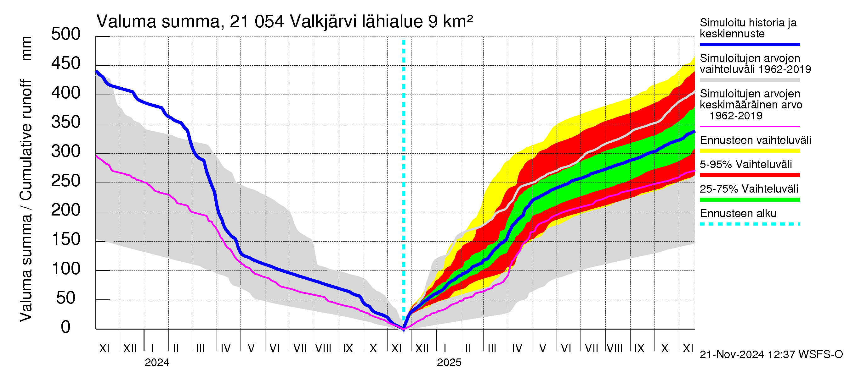 Vantaanjoen vesistöalue - Valkjärvi: Valuma - summa