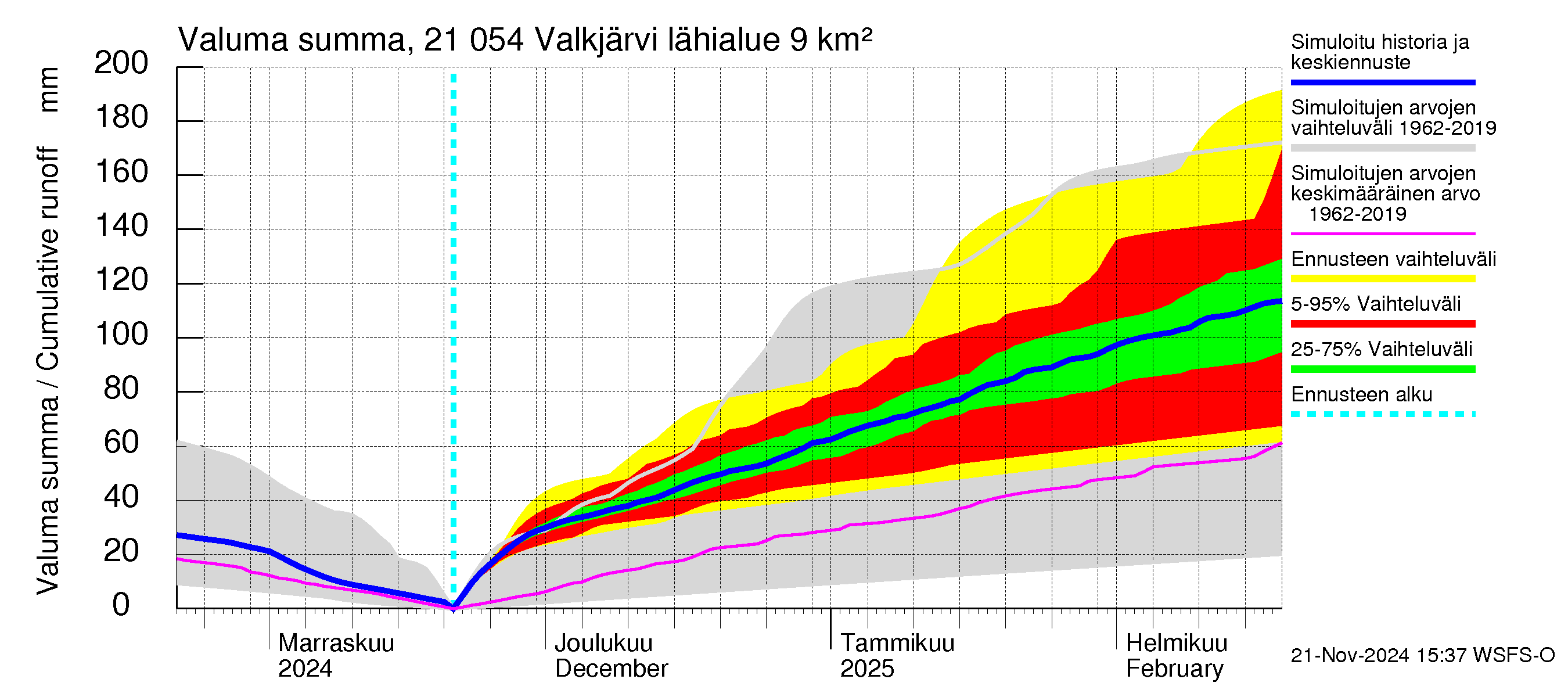 Vantaanjoen vesistöalue - Valkjärvi: Valuma - summa