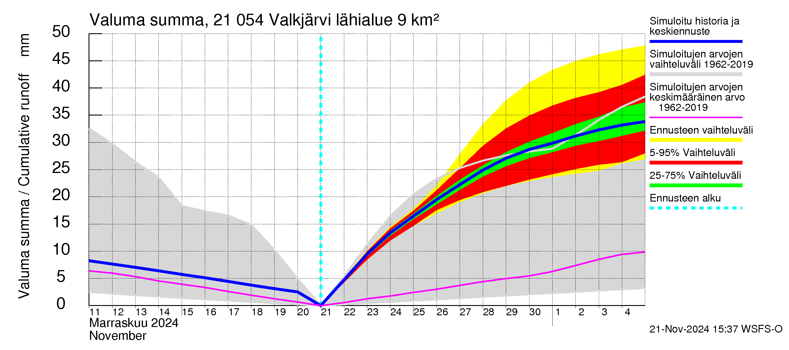 Vantaanjoen vesistöalue - Valkjärvi: Valuma - summa