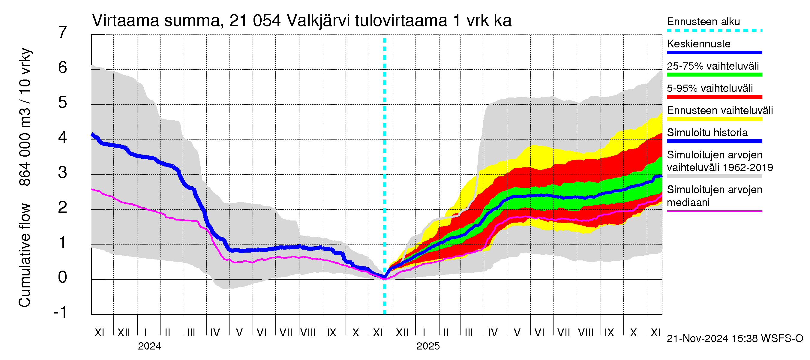 Vantaanjoen vesistöalue - Valkjärvi: Tulovirtaama - summa