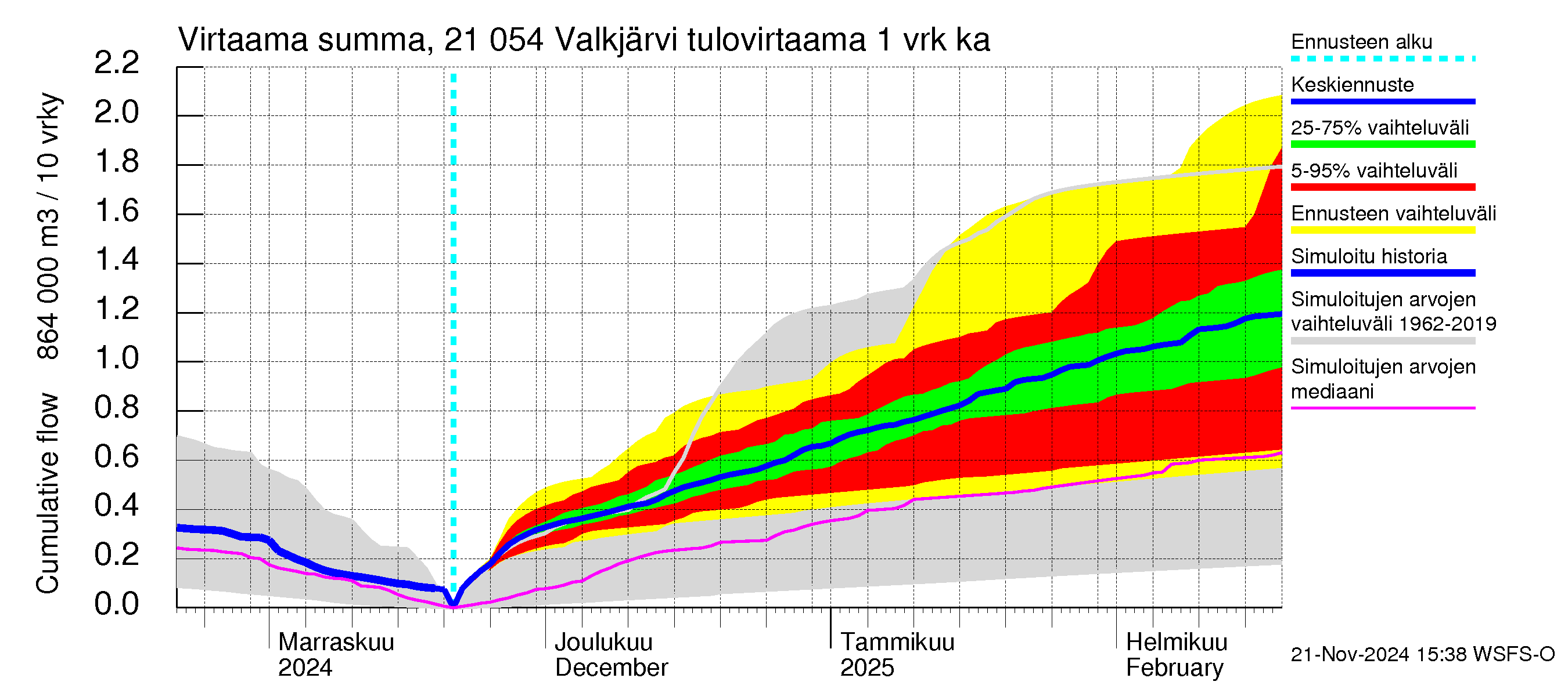 Vantaanjoen vesistöalue - Valkjärvi: Tulovirtaama - summa