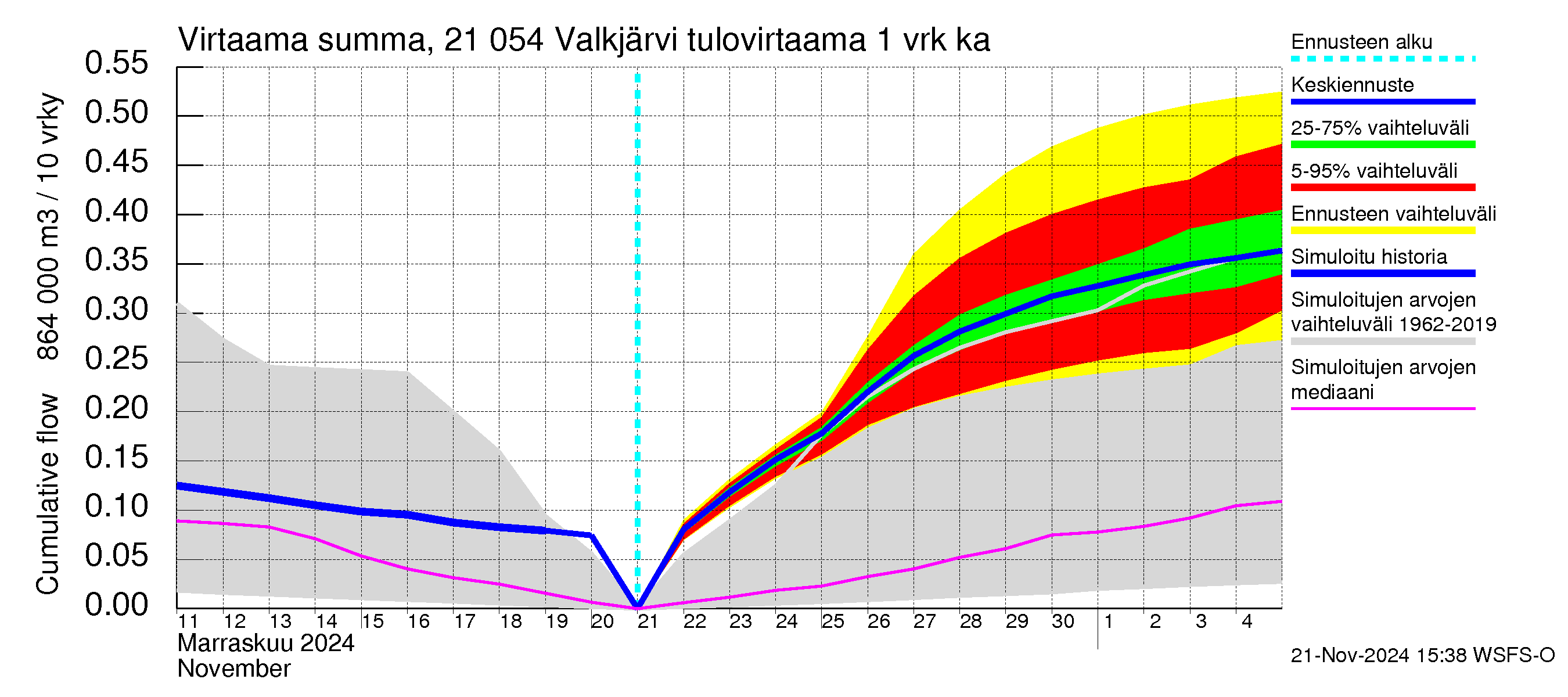 Vantaanjoen vesistöalue - Valkjärvi: Tulovirtaama - summa