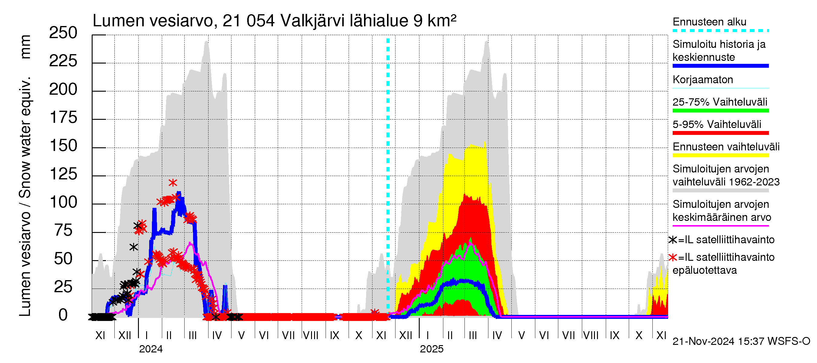 Vantaanjoen vesistöalue - Valkjärvi: Lumen vesiarvo