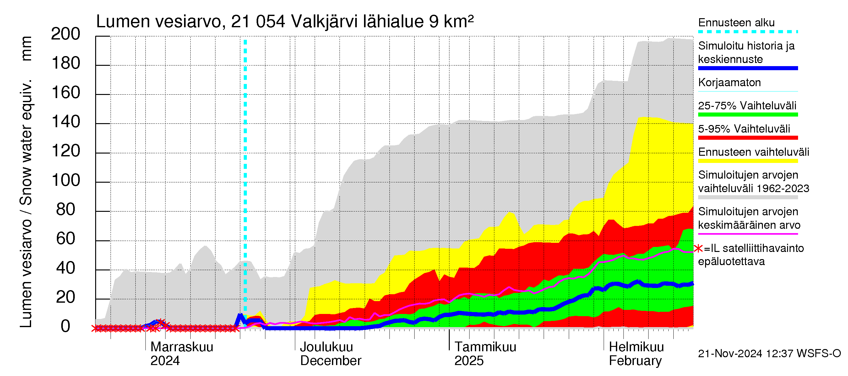 Vantaanjoen vesistöalue - Valkjärvi: Lumen vesiarvo