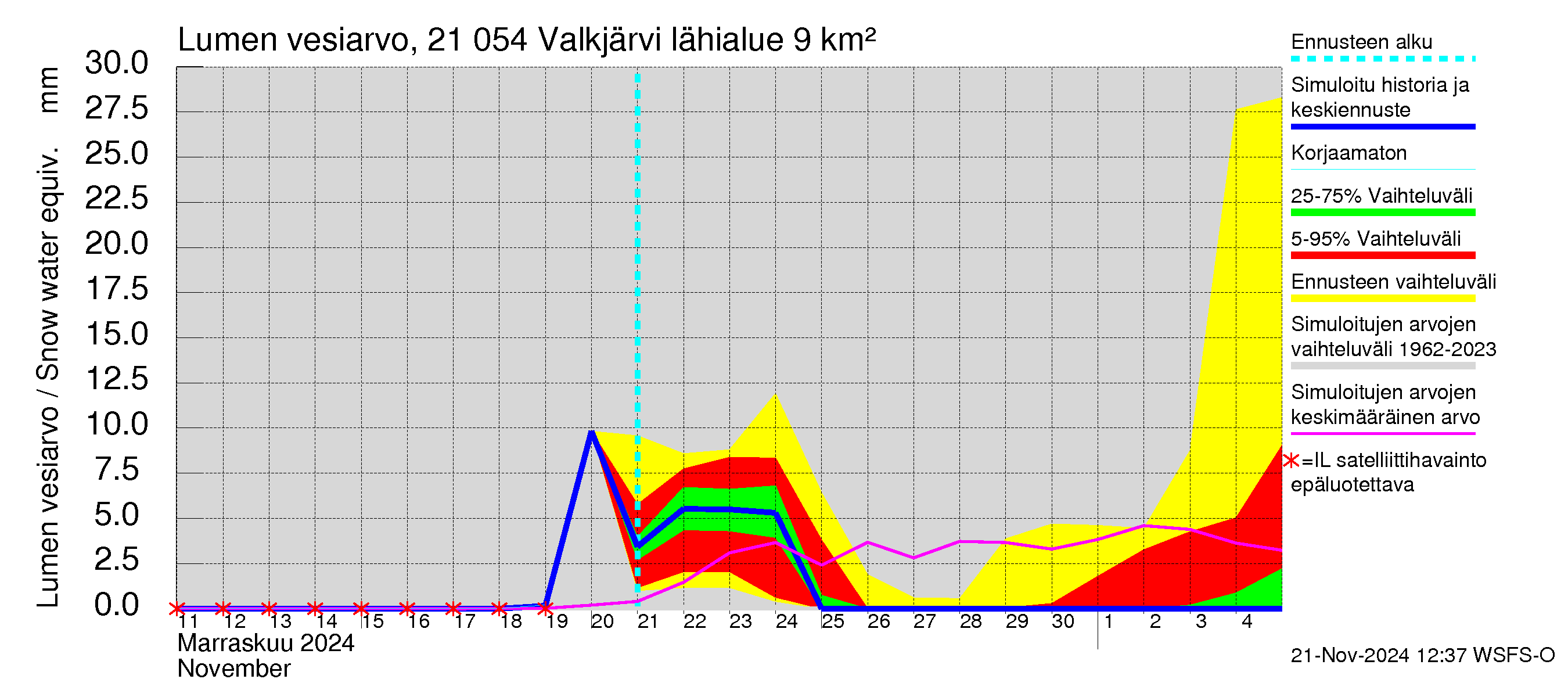 Vantaanjoen vesistöalue - Valkjärvi: Lumen vesiarvo