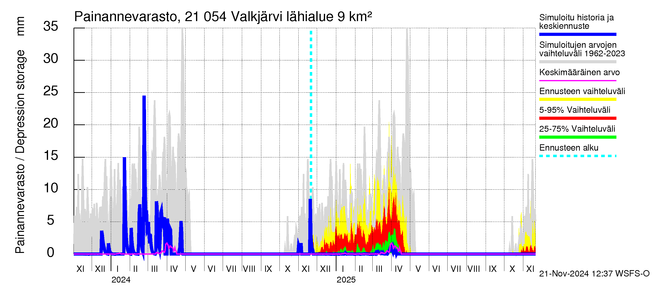 Vantaanjoen vesistöalue - Valkjärvi: Painannevarasto