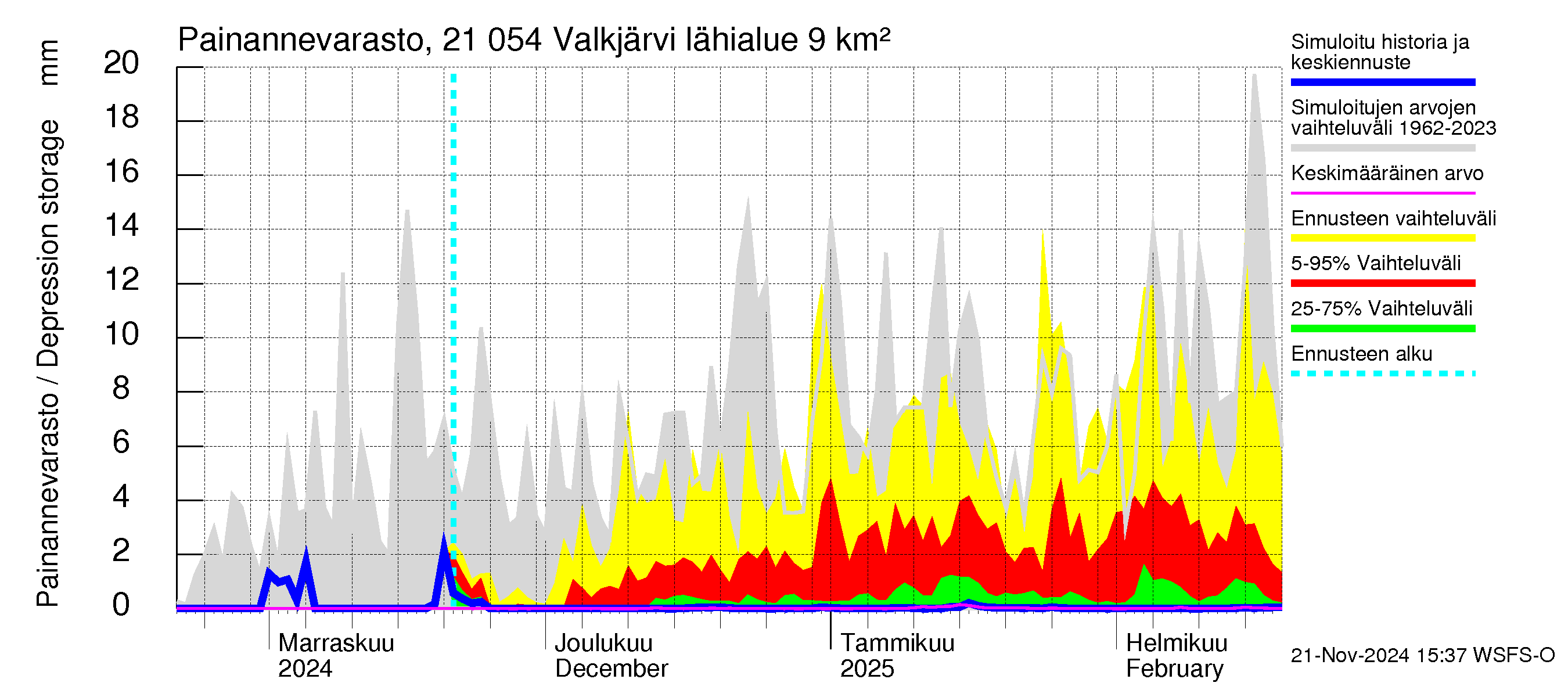 Vantaanjoen vesistöalue - Valkjärvi: Painannevarasto