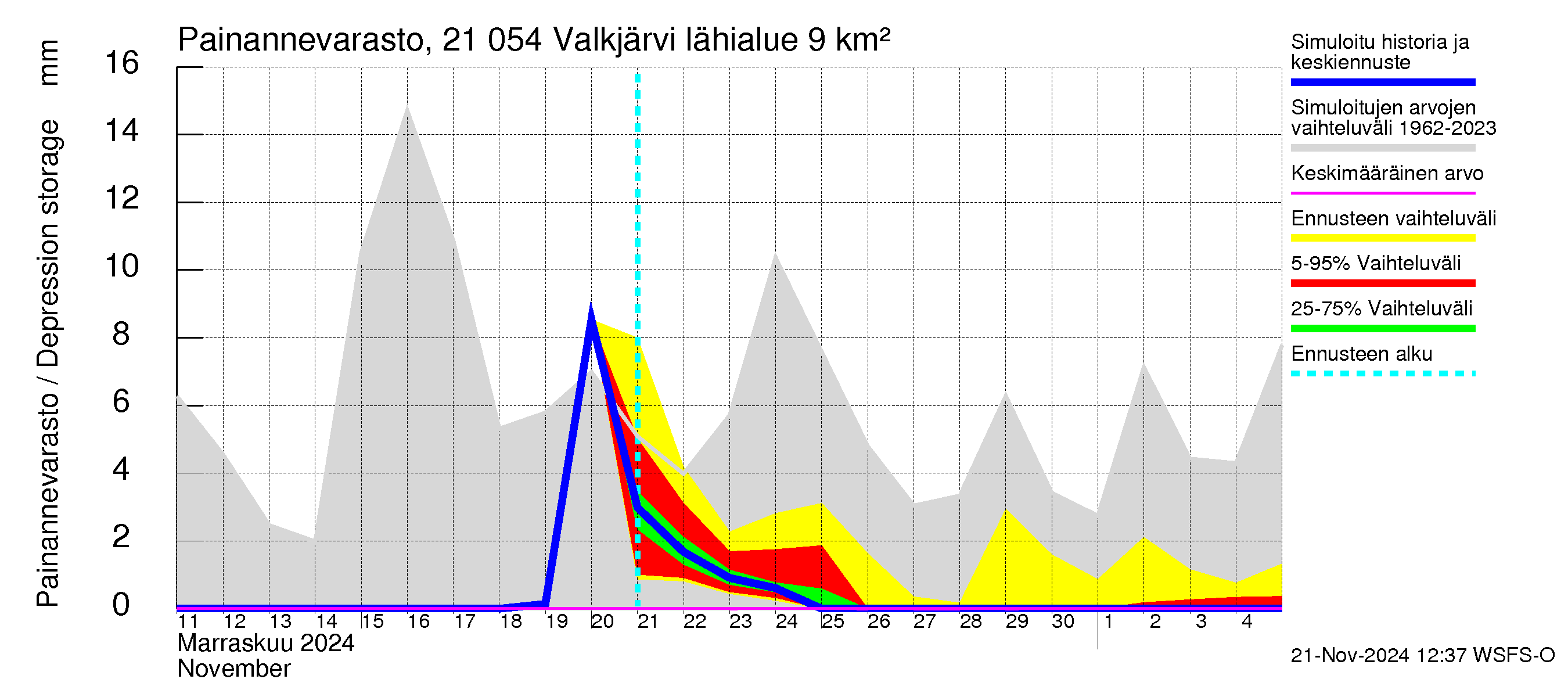 Vantaanjoen vesistöalue - Valkjärvi: Painannevarasto