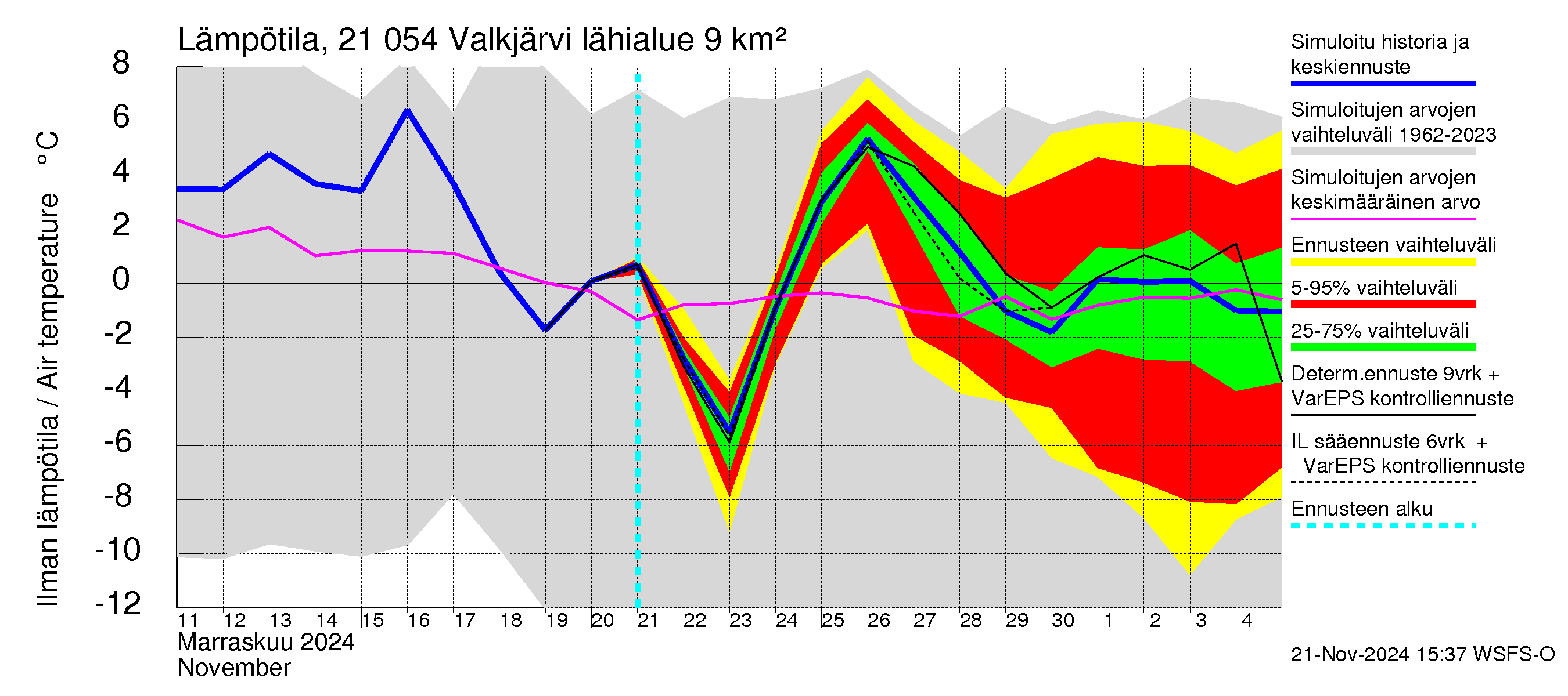 Vantaanjoen vesistöalue - Valkjärvi: Ilman lämpötila