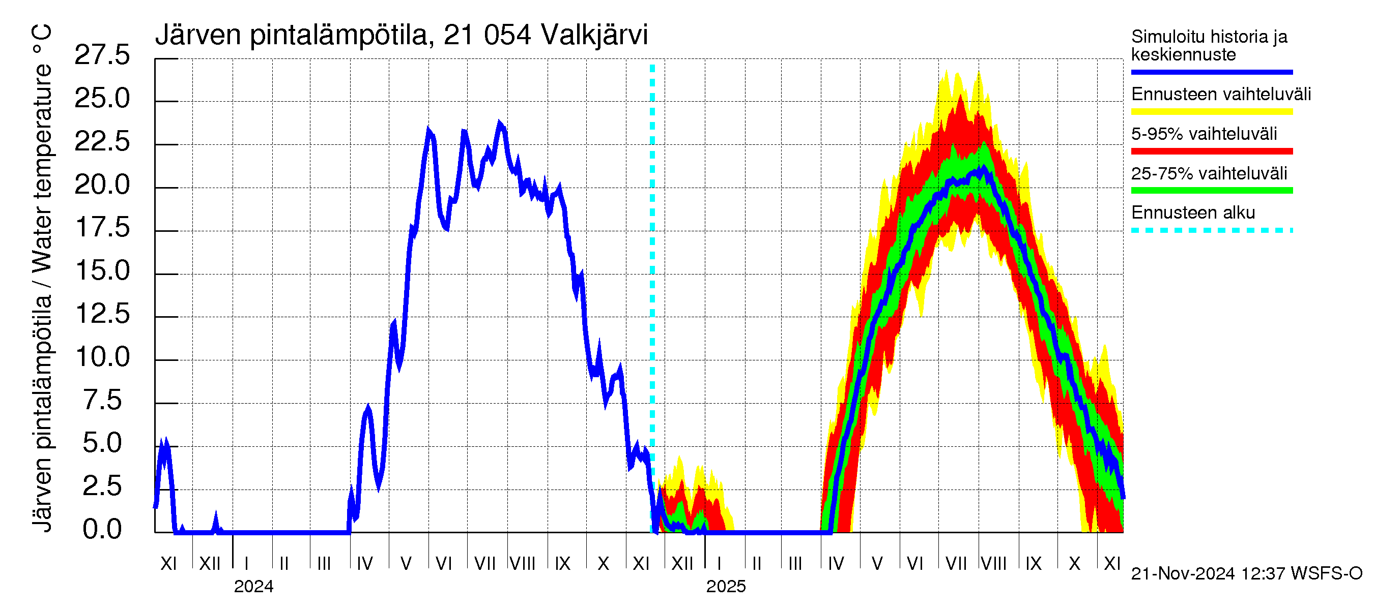 Vantaanjoen vesistöalue - Valkjärvi: Järven pintalämpötila