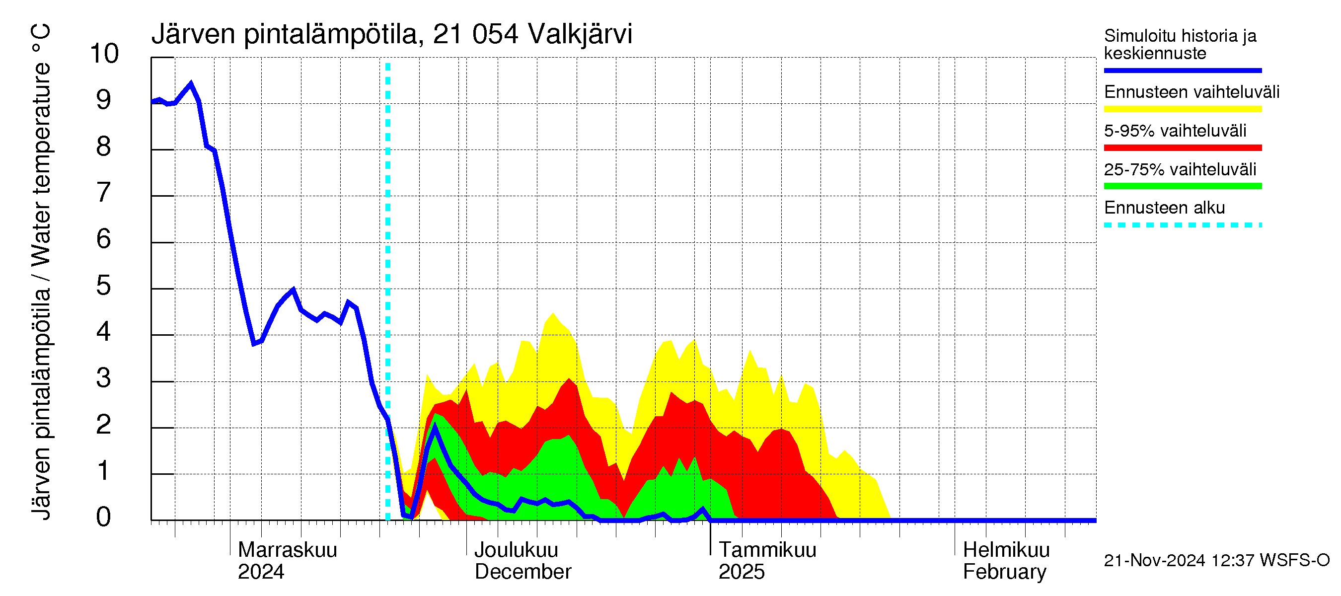 Vantaanjoen vesistöalue - Valkjärvi: Järven pintalämpötila