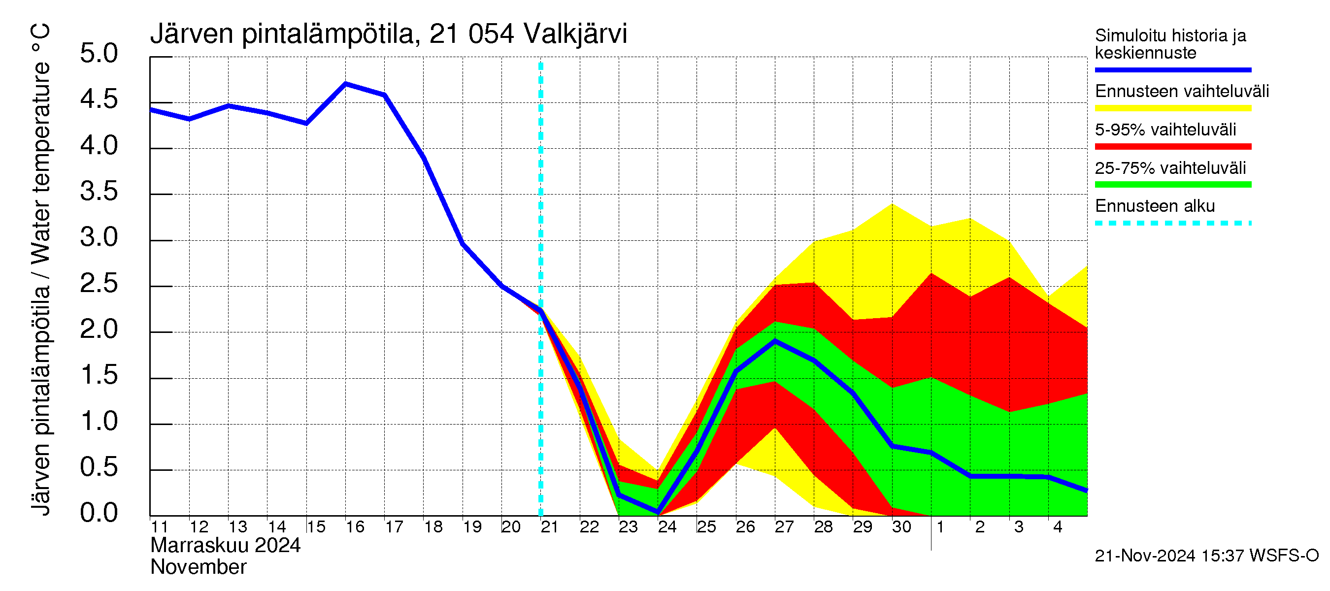 Vantaanjoen vesistöalue - Valkjärvi: Järven pintalämpötila