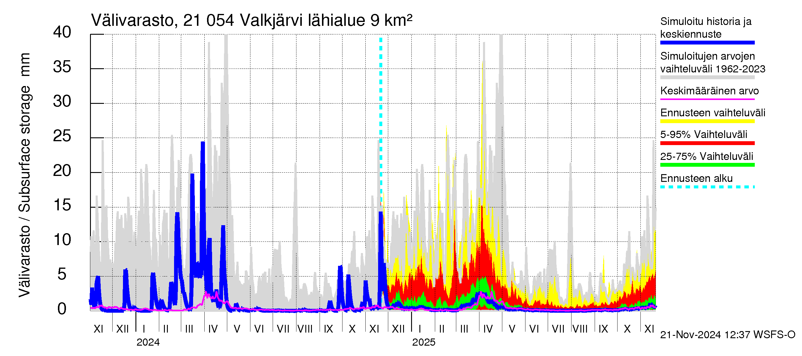 Vantaanjoen vesistöalue - Valkjärvi: Välivarasto