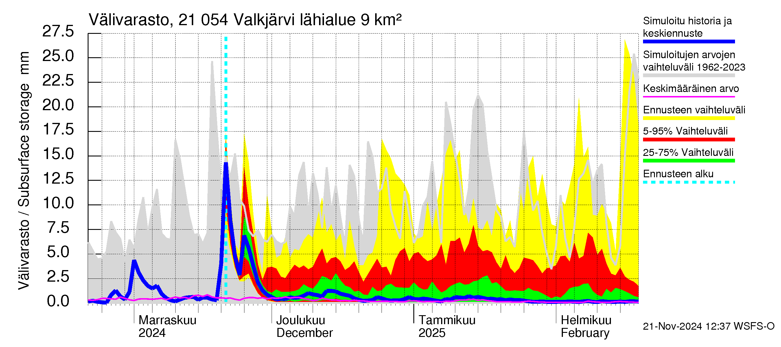 Vantaanjoen vesistöalue - Valkjärvi: Välivarasto