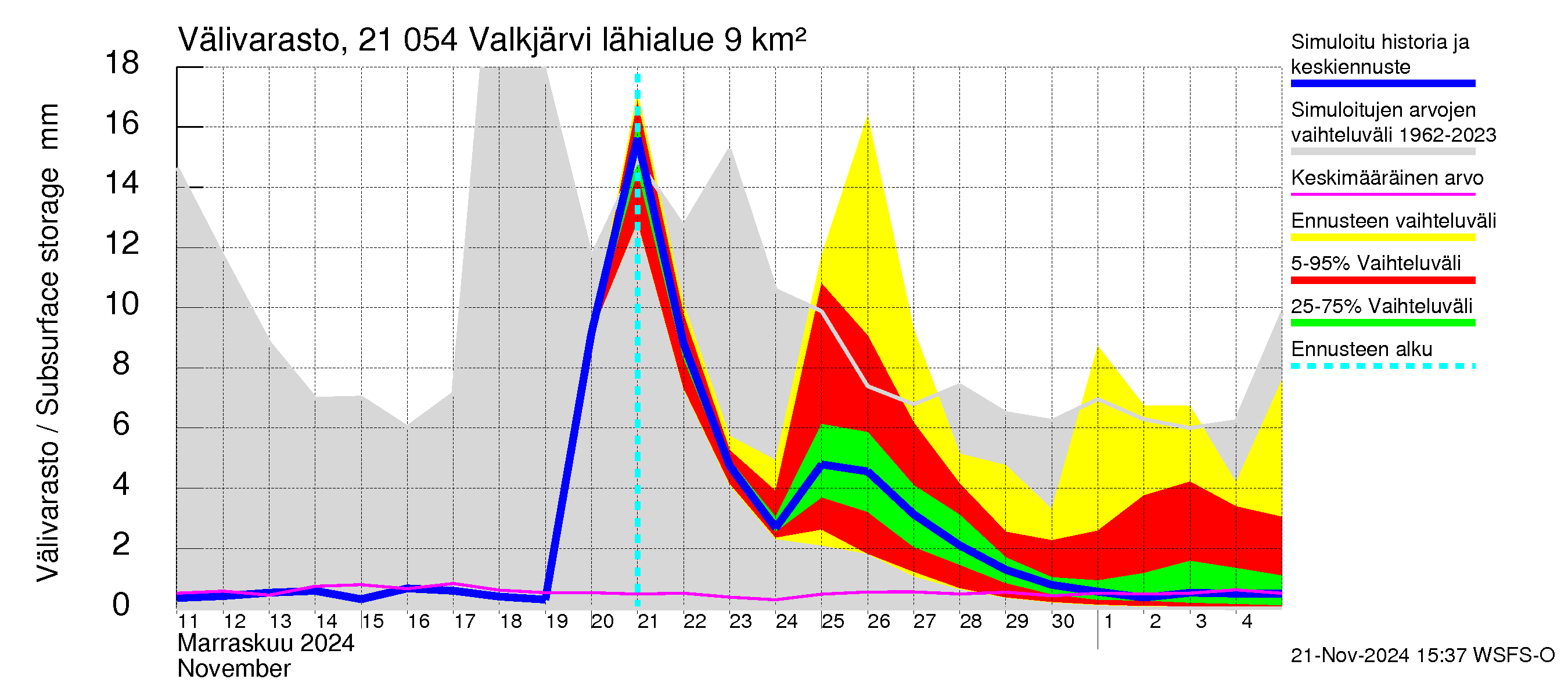 Vantaanjoen vesistöalue - Valkjärvi: Välivarasto