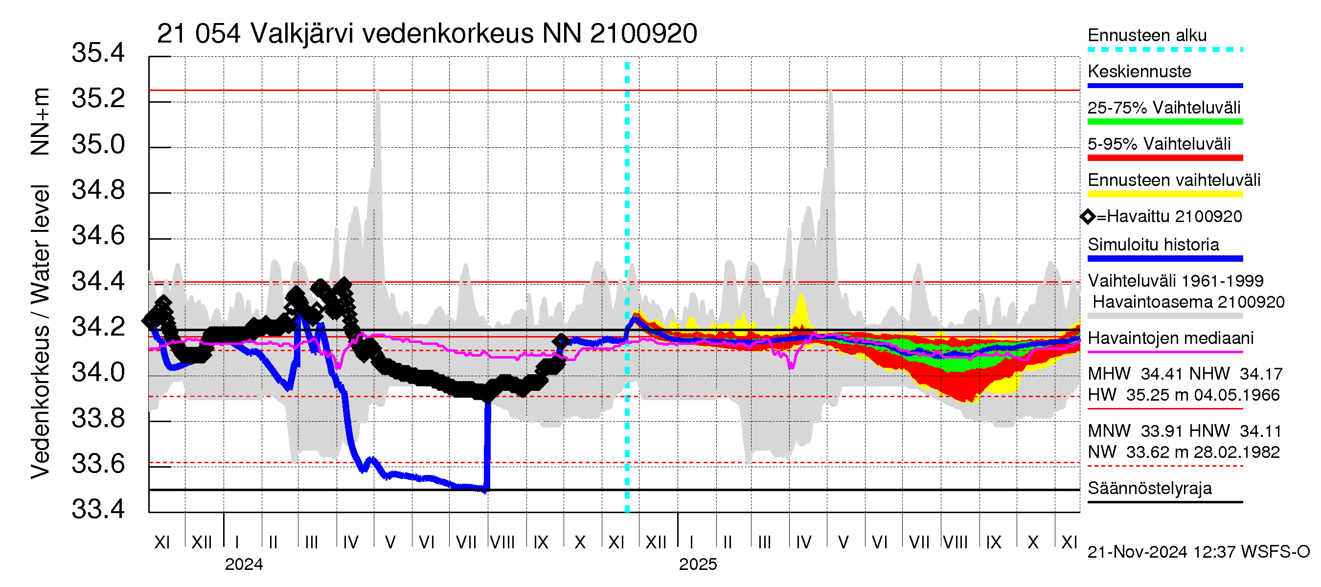 Vantaanjoen vesistöalue - Valkjärvi: Vedenkorkeus - jakaumaennuste