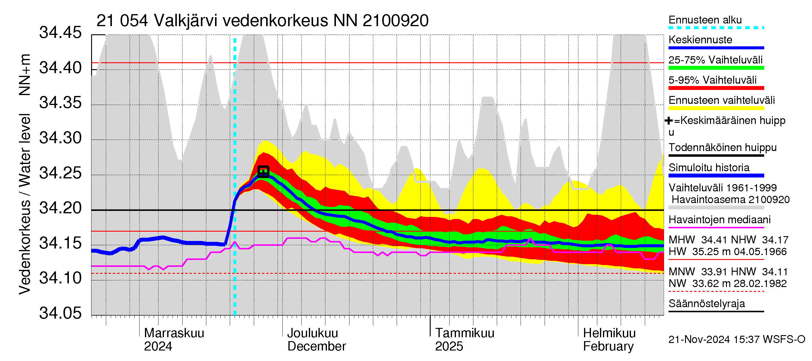 Vantaanjoen vesistöalue - Valkjärvi: Vedenkorkeus - jakaumaennuste