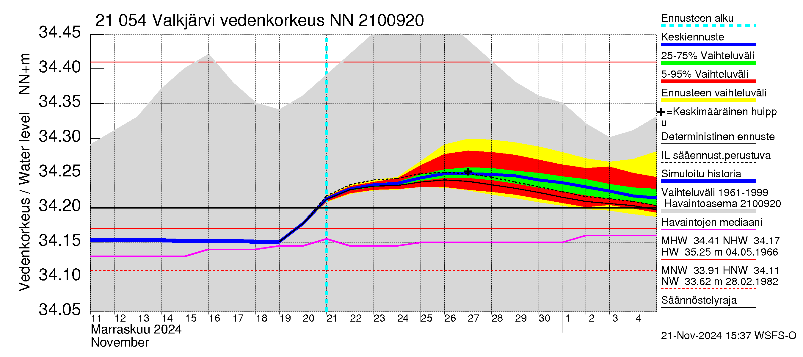 Vantaanjoen vesistöalue - Valkjärvi: Vedenkorkeus - jakaumaennuste