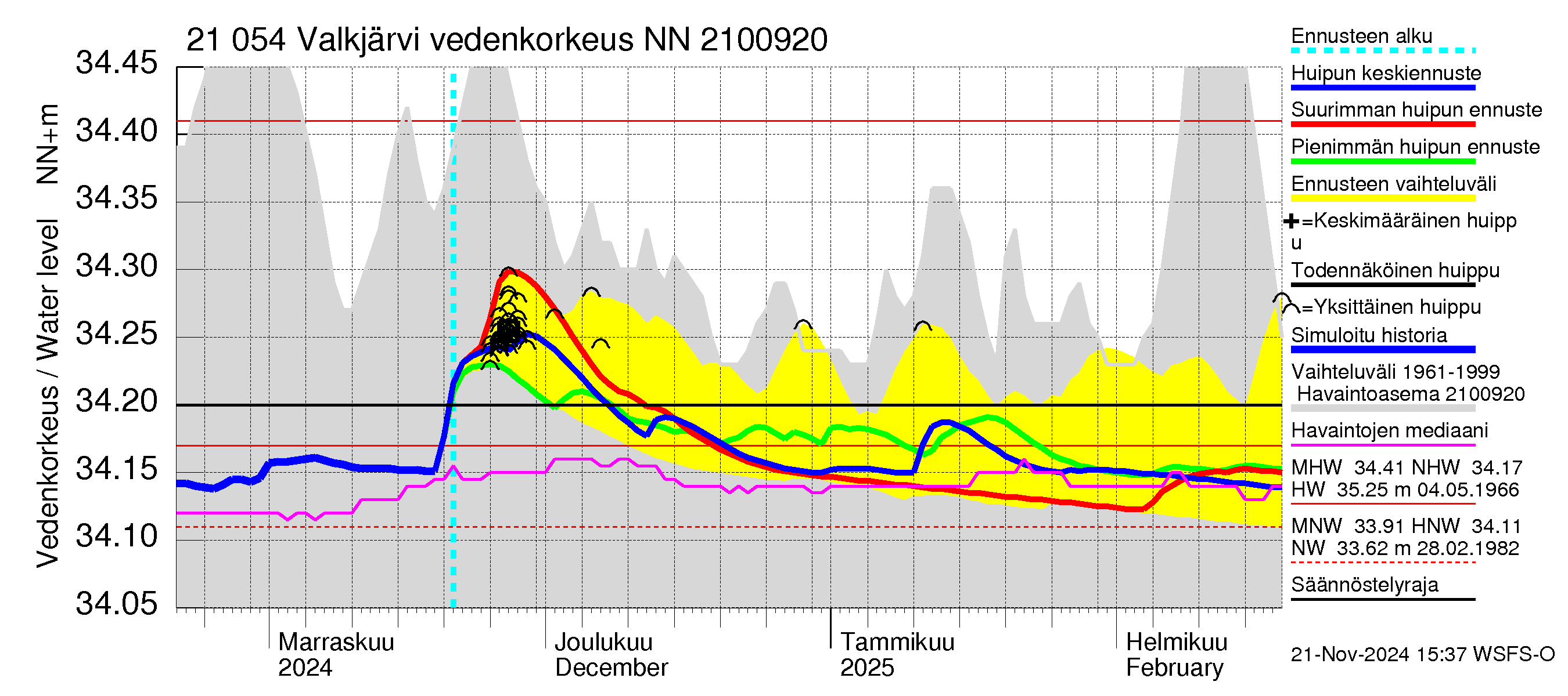 Vantaanjoen vesistöalue - Valkjärvi: Vedenkorkeus - huippujen keski- ja ääriennusteet
