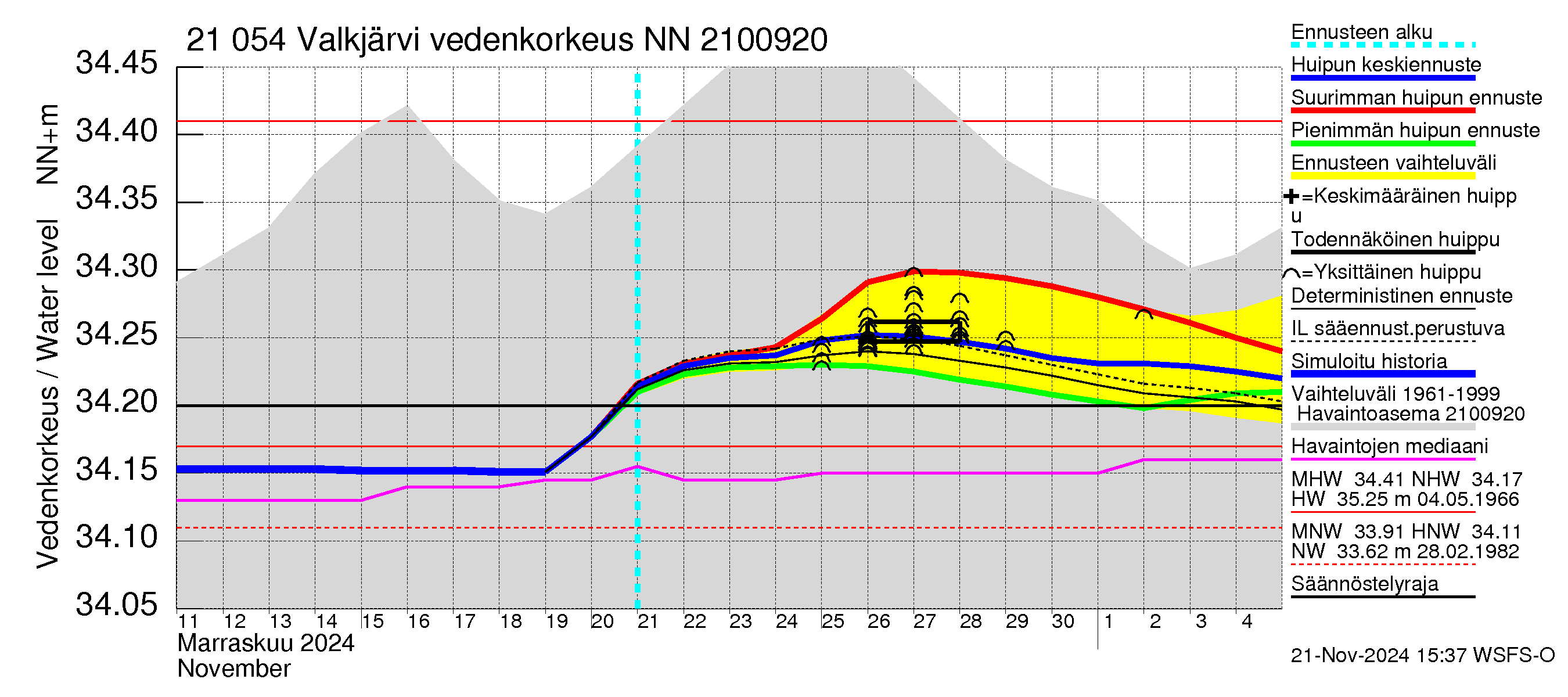 Vantaanjoen vesistöalue - Valkjärvi: Vedenkorkeus - huippujen keski- ja ääriennusteet