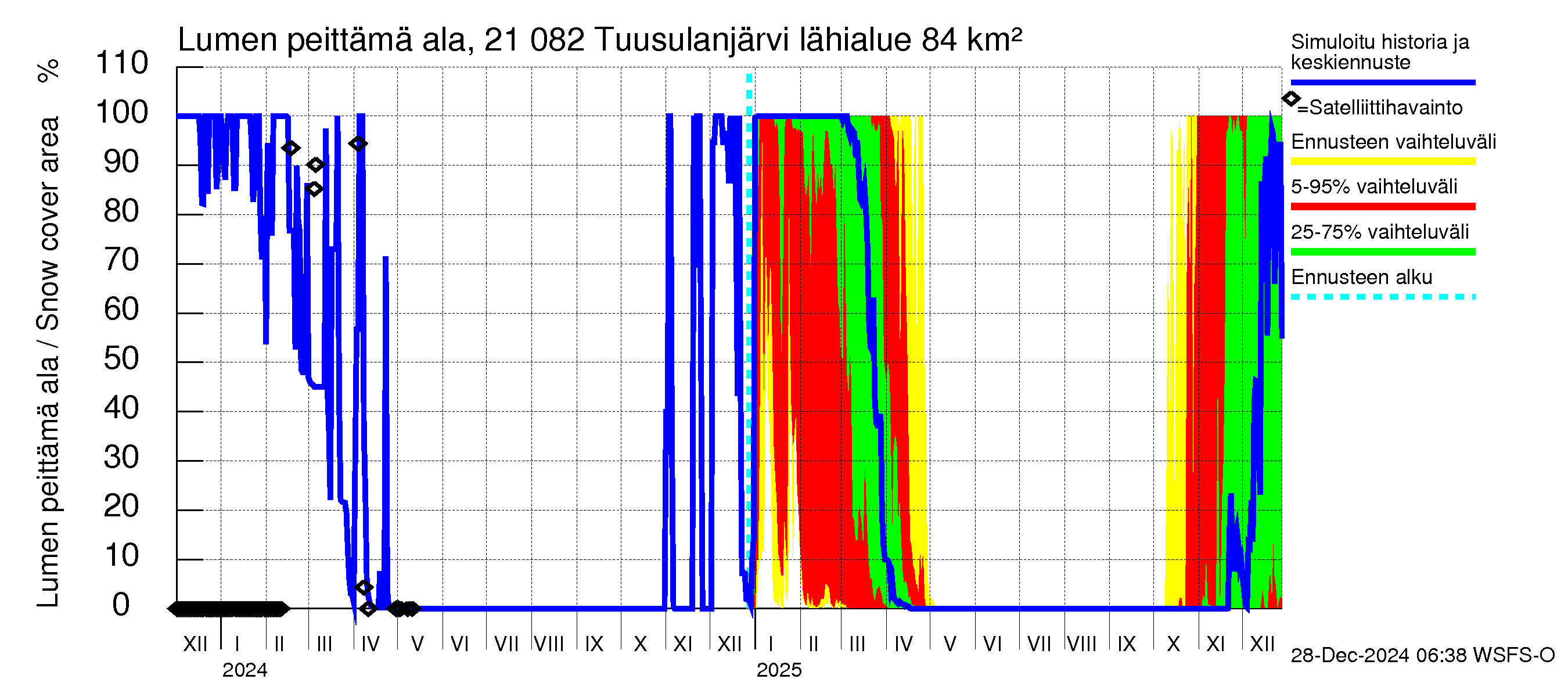 Vantaanjoen vesistöalue - Tuusulanjärvi: Lumen peittämä ala