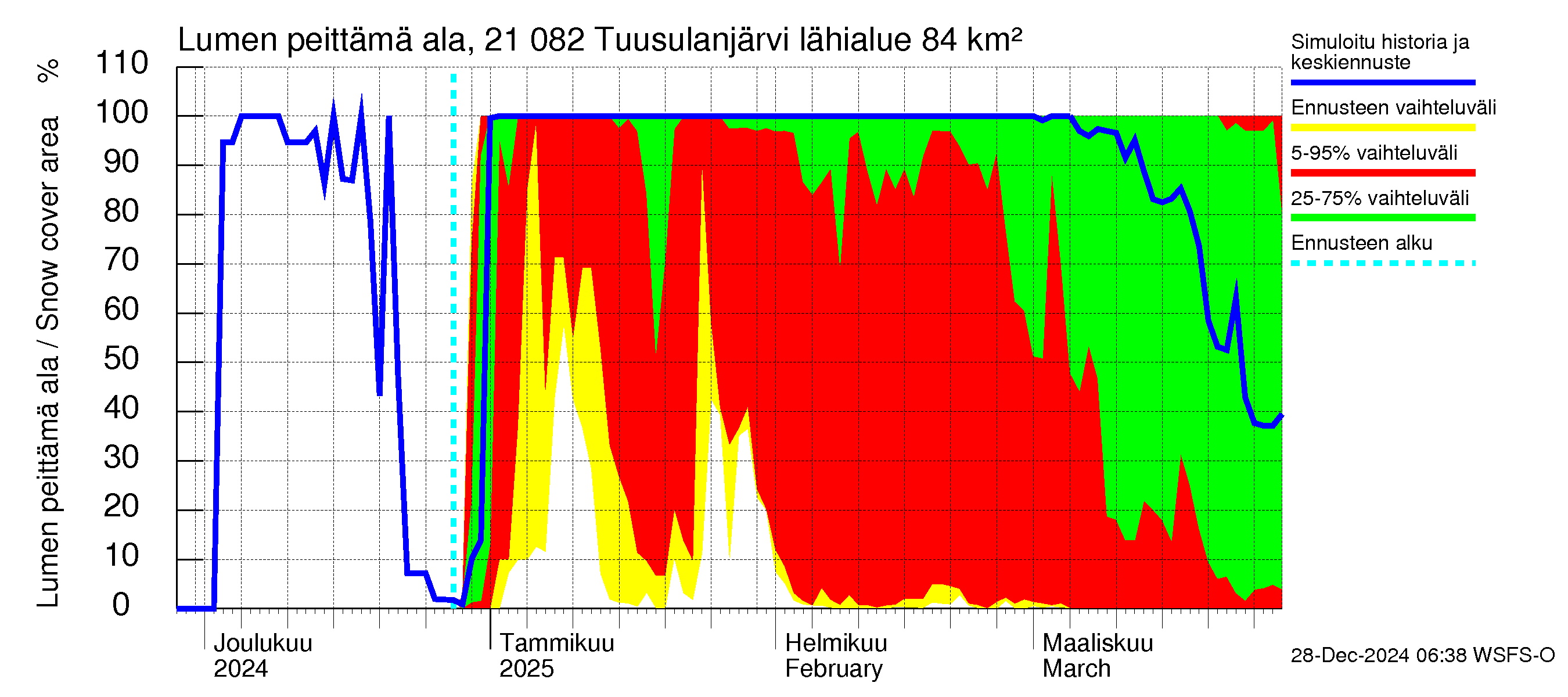 Vantaanjoen vesistöalue - Tuusulanjärvi: Lumen peittämä ala