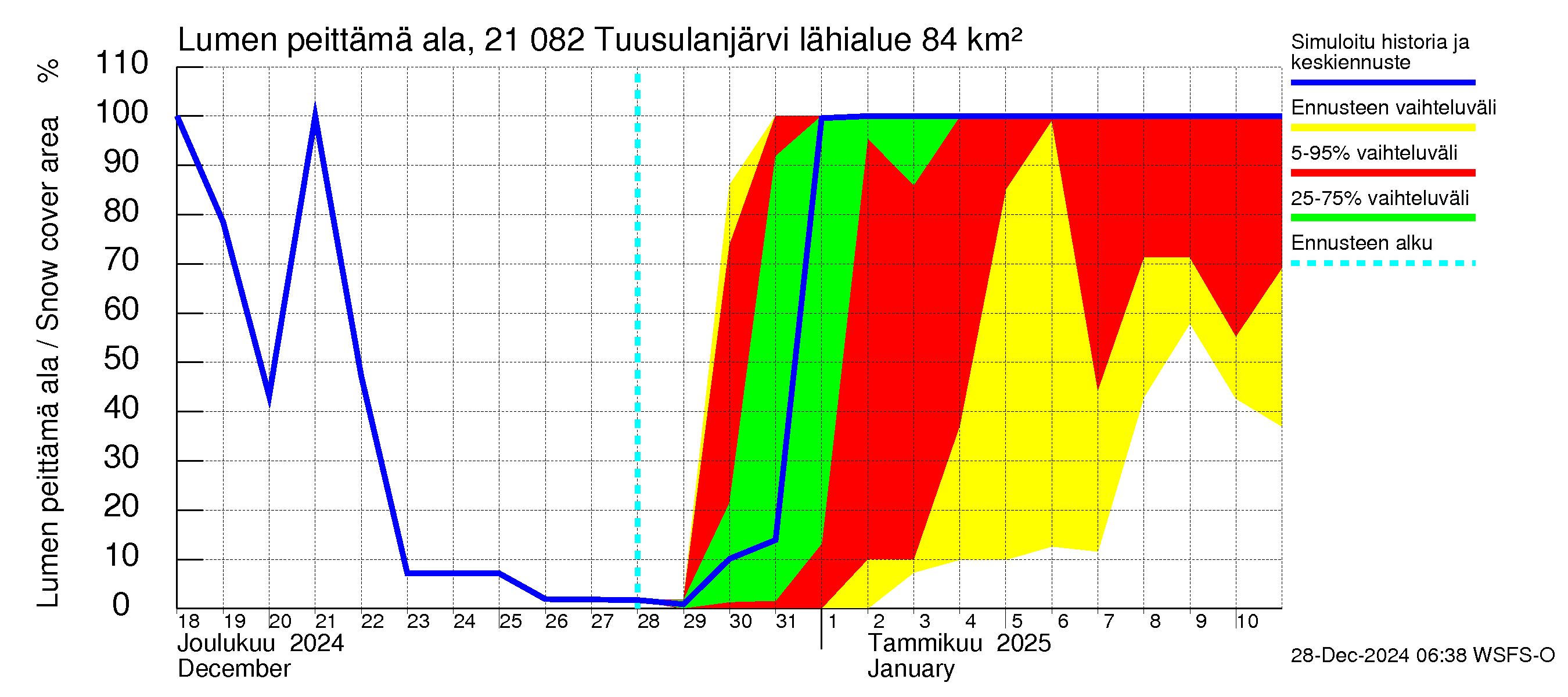 Vantaanjoen vesistöalue - Tuusulanjärvi: Lumen peittämä ala