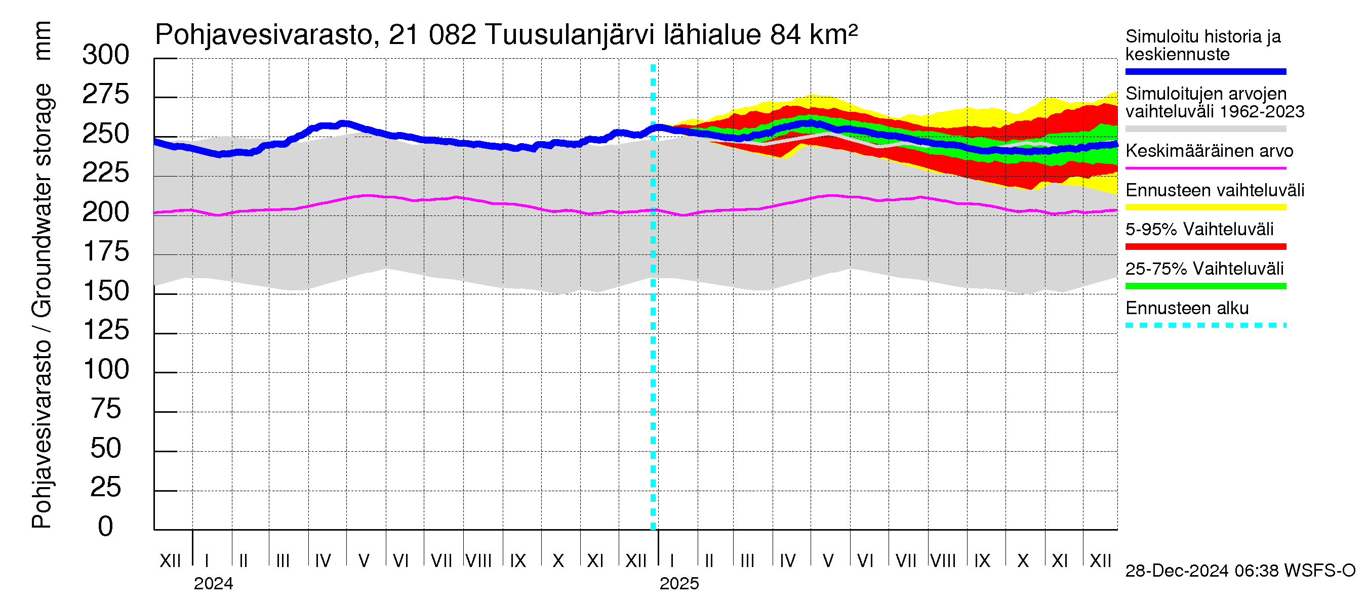 Vantaanjoen vesistöalue - Tuusulanjärvi: Pohjavesivarasto