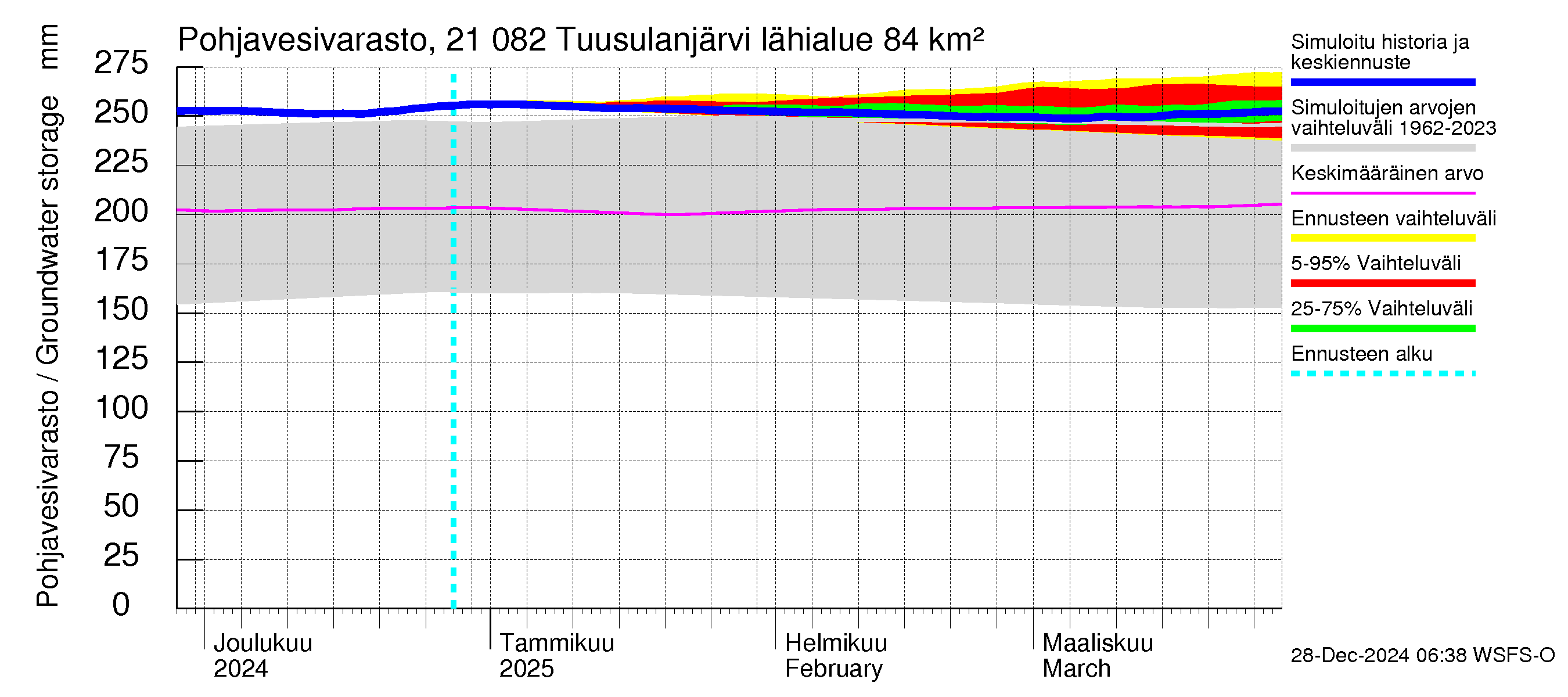 Vantaanjoen vesistöalue - Tuusulanjärvi: Pohjavesivarasto