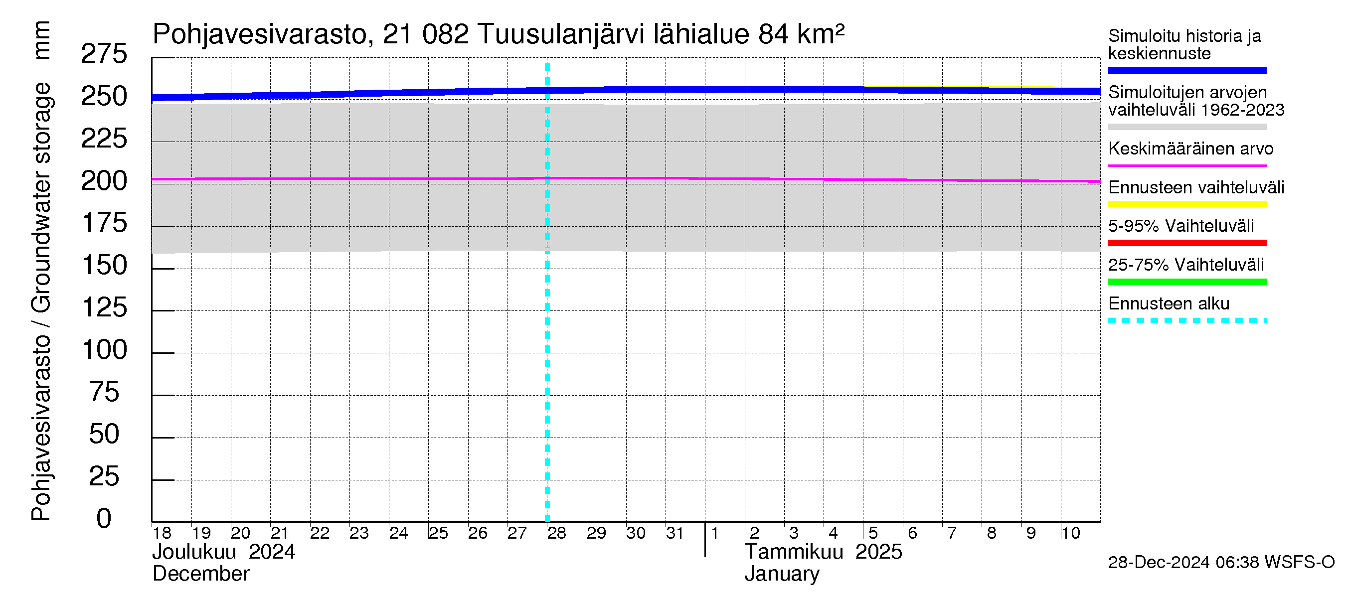 Vantaanjoen vesistöalue - Tuusulanjärvi: Pohjavesivarasto