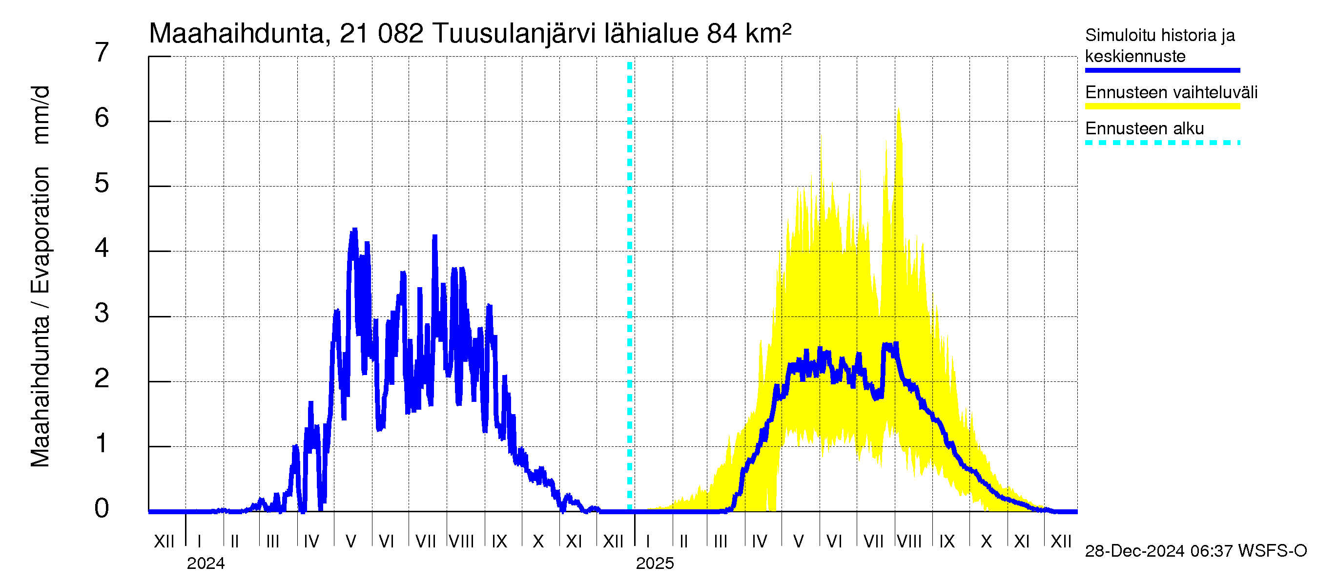 Vantaanjoen vesistöalue - Tuusulanjärvi: Haihdunta maa-alueelta