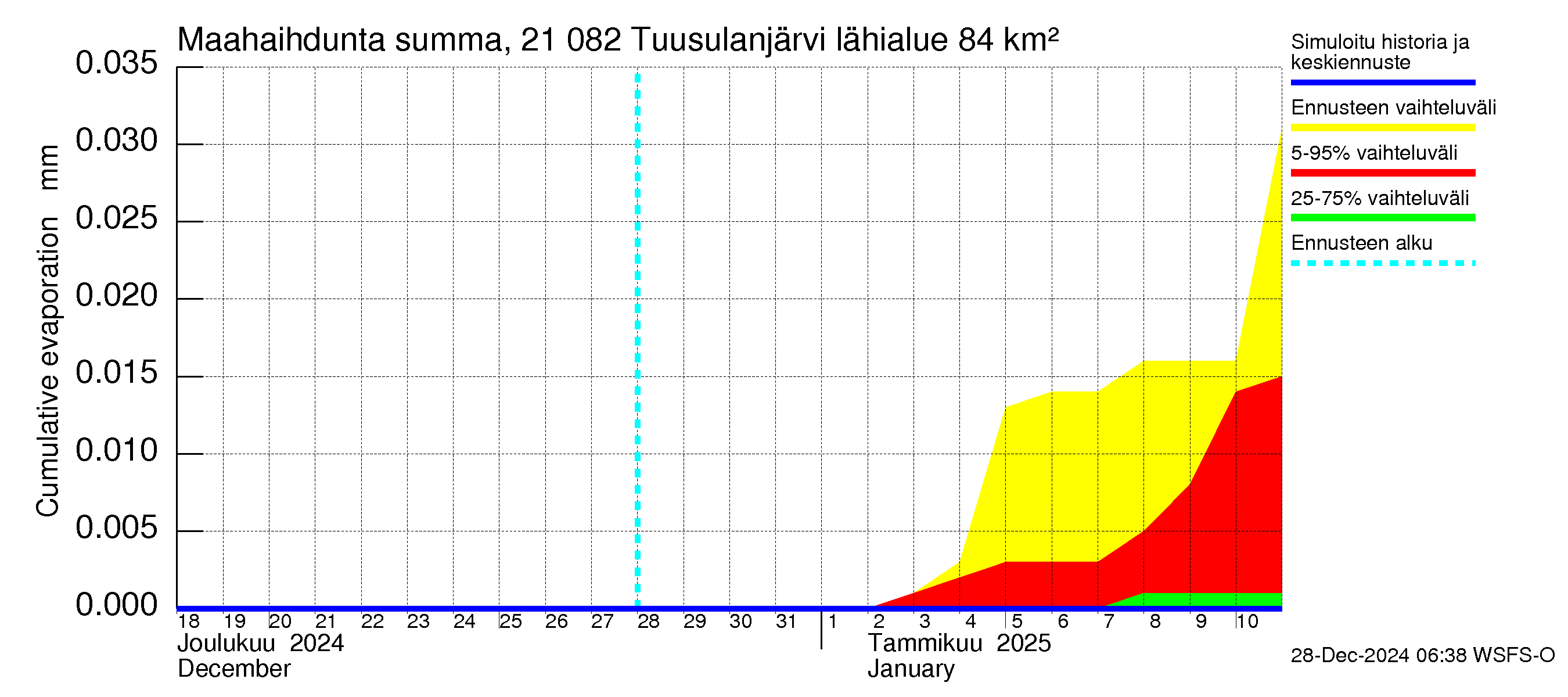 Vantaanjoen vesistöalue - Tuusulanjärvi: Haihdunta maa-alueelta - summa