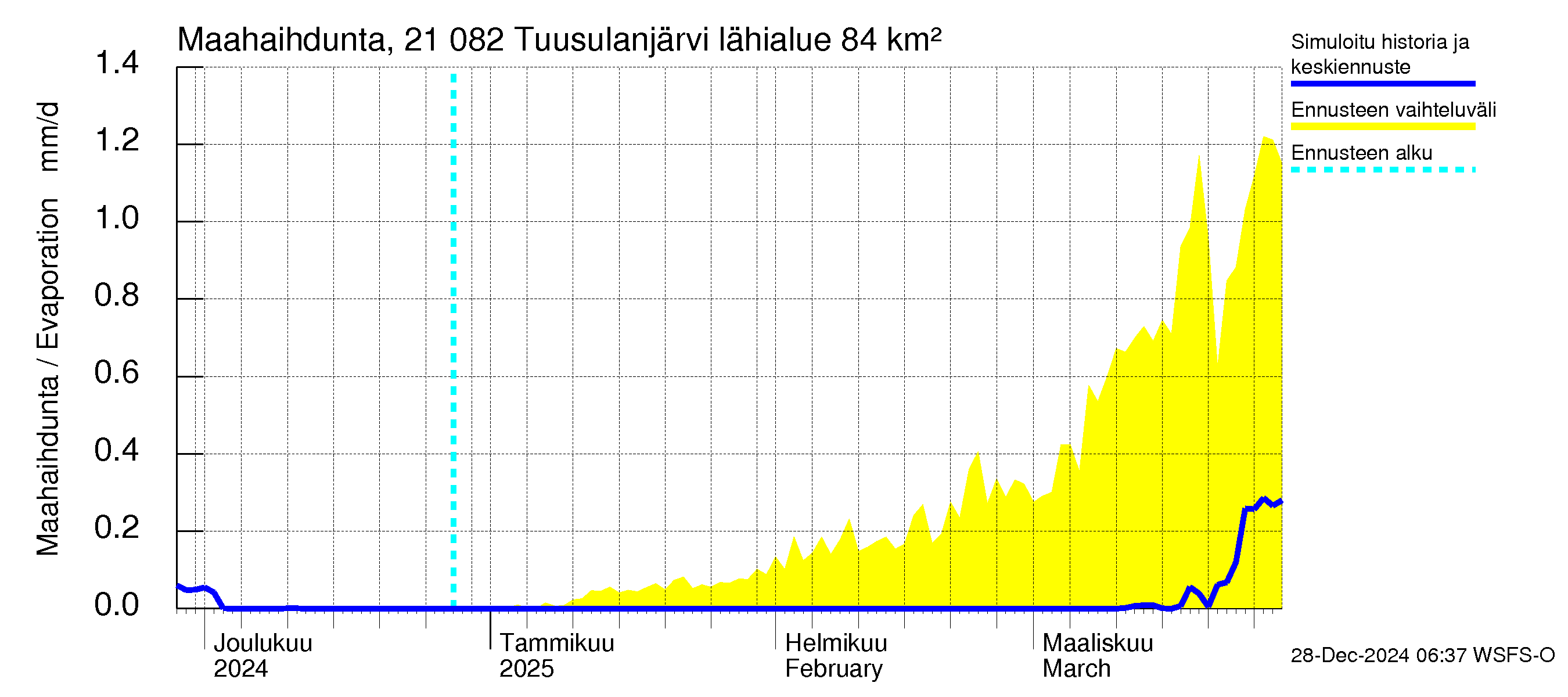 Vantaanjoen vesistöalue - Tuusulanjärvi: Haihdunta maa-alueelta