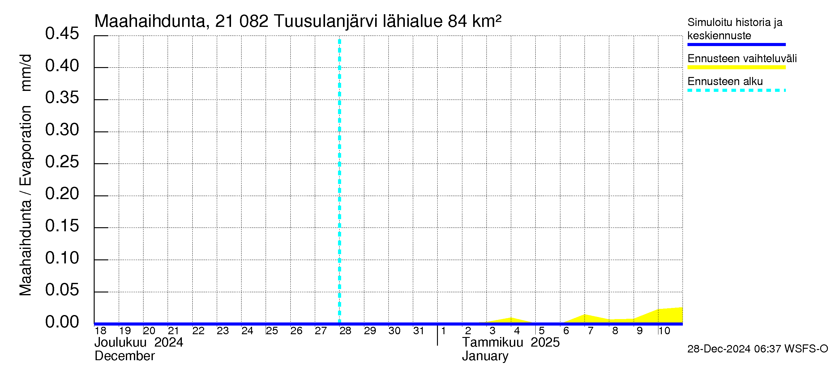 Vantaanjoen vesistöalue - Tuusulanjärvi: Haihdunta maa-alueelta