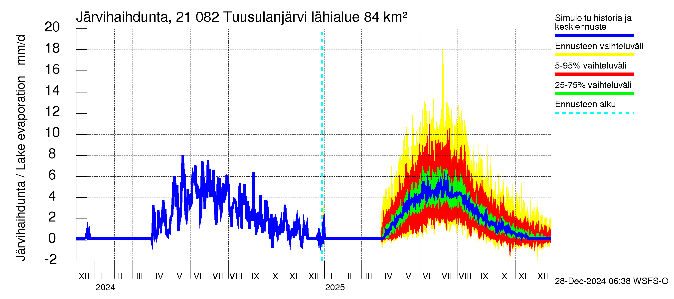 Vantaanjoen vesistöalue - Tuusulanjärvi: Järvihaihdunta