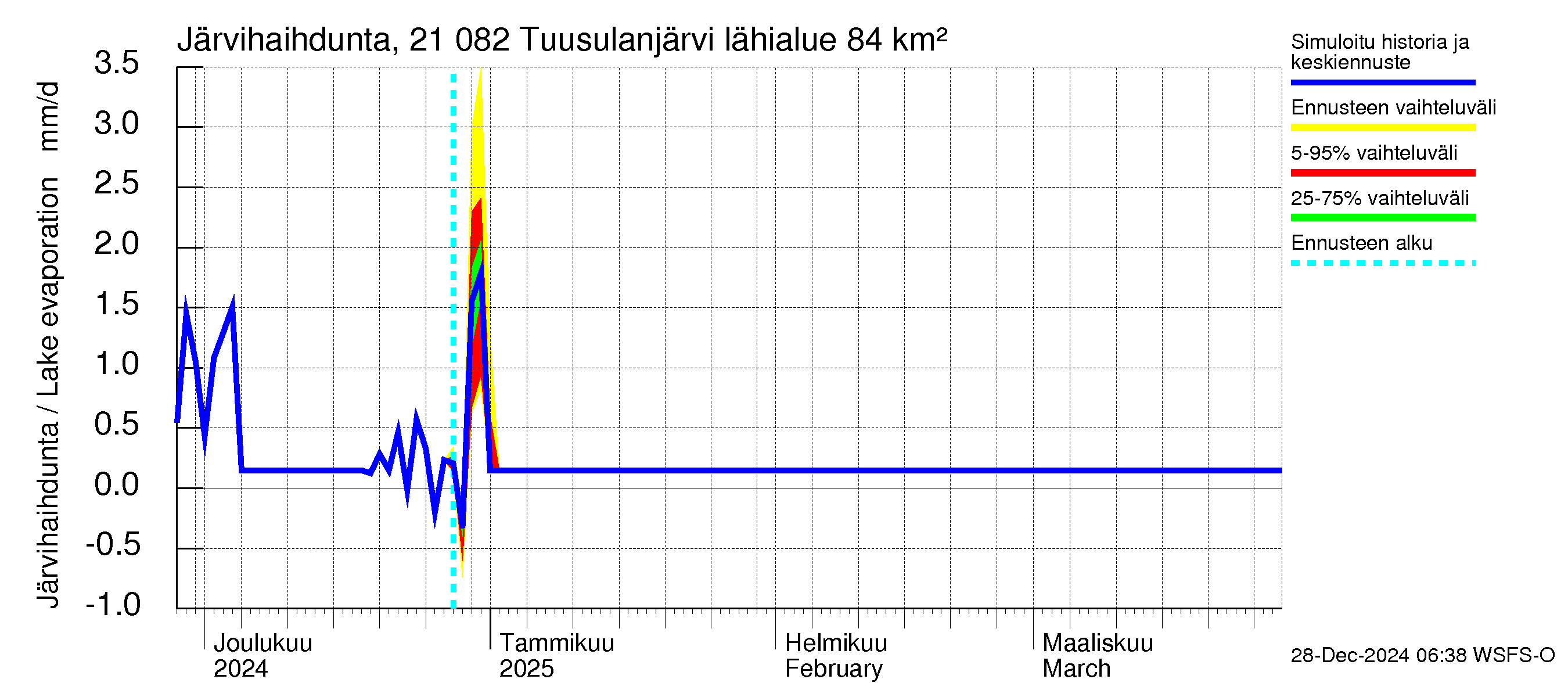 Vantaanjoen vesistöalue - Tuusulanjärvi: Järvihaihdunta