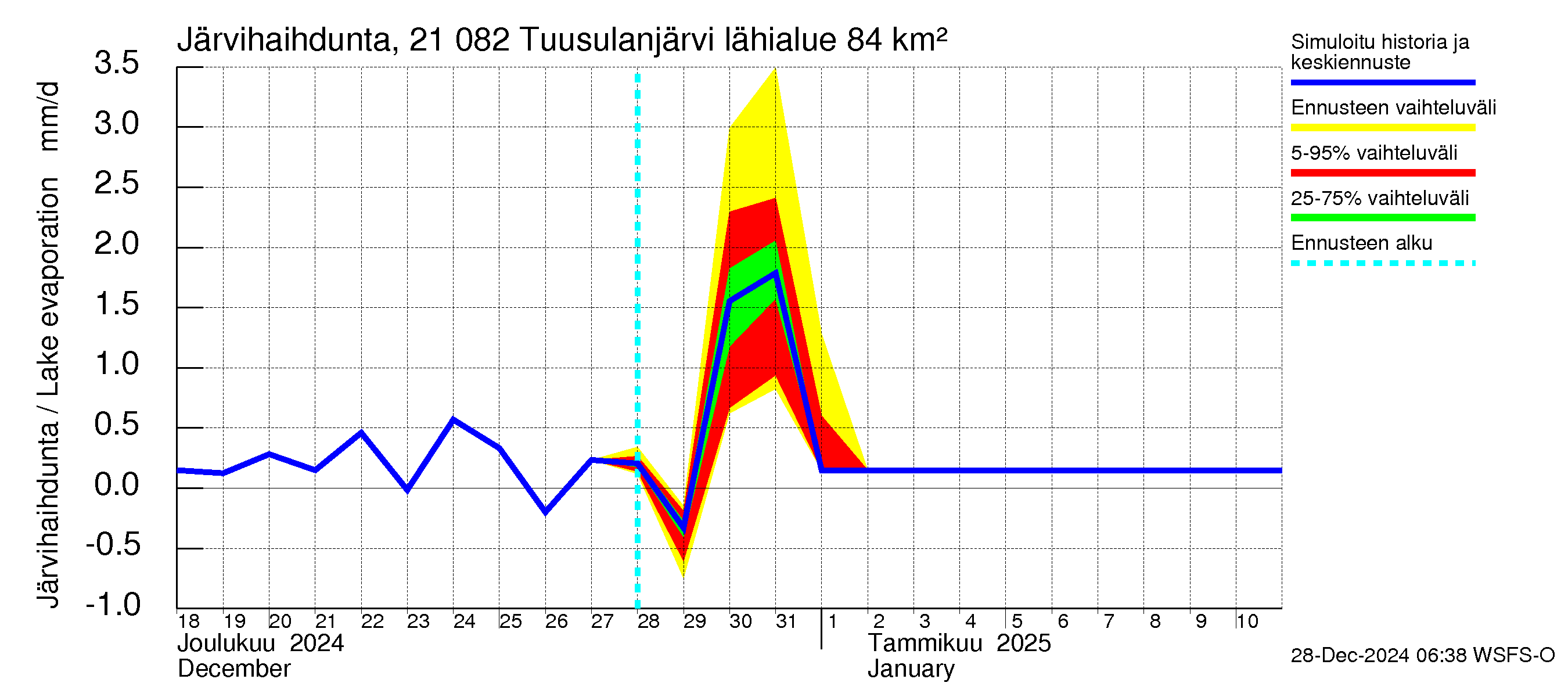 Vantaanjoen vesistöalue - Tuusulanjärvi: Järvihaihdunta