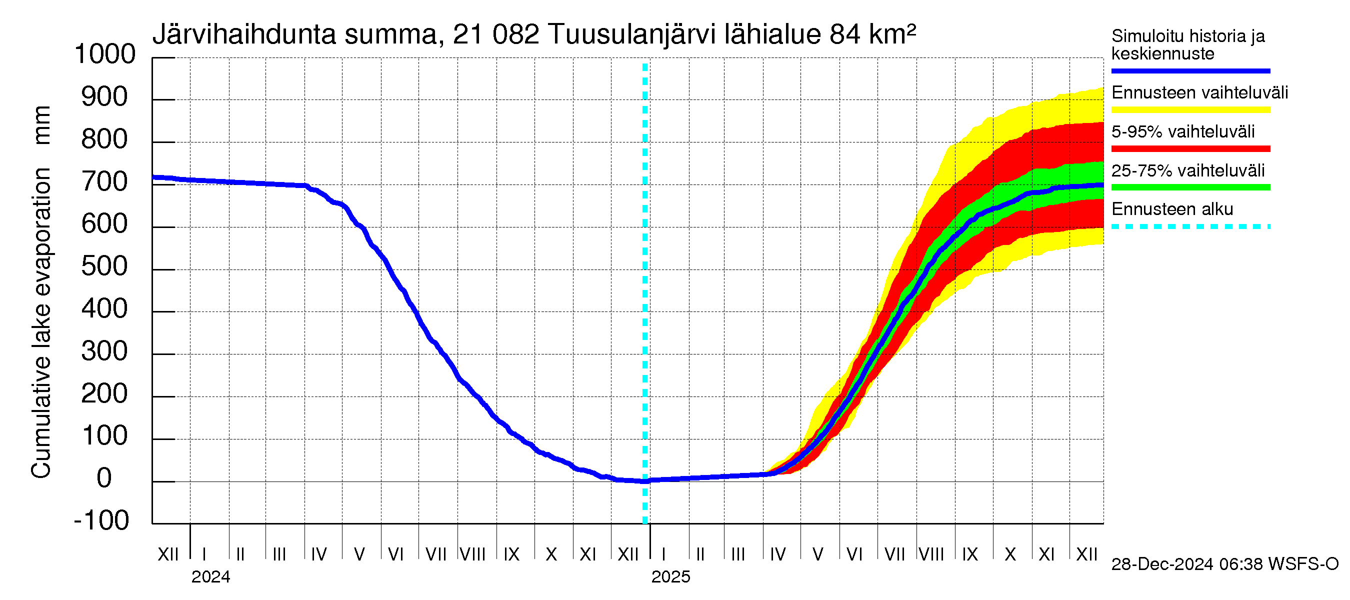 Vantaanjoen vesistöalue - Tuusulanjärvi: Järvihaihdunta - summa