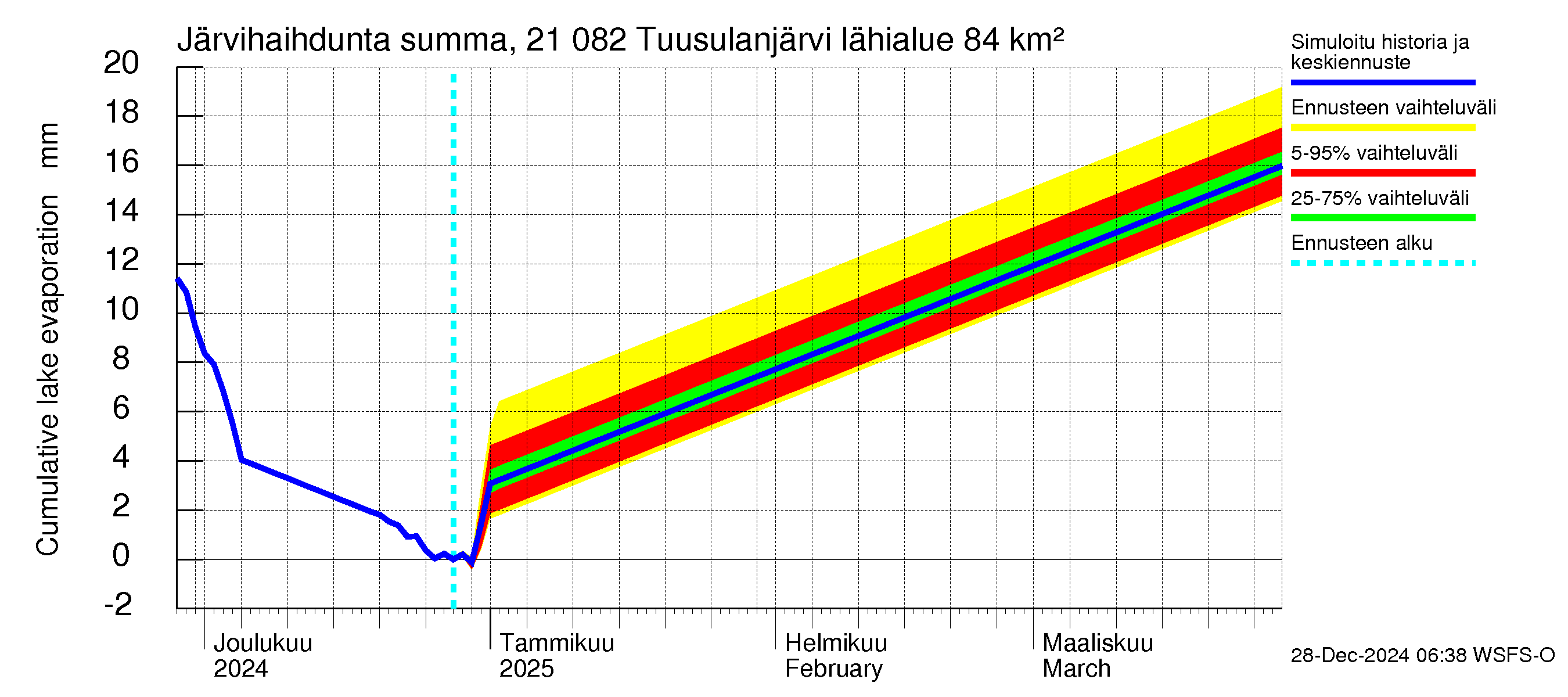 Vantaanjoen vesistöalue - Tuusulanjärvi: Järvihaihdunta - summa