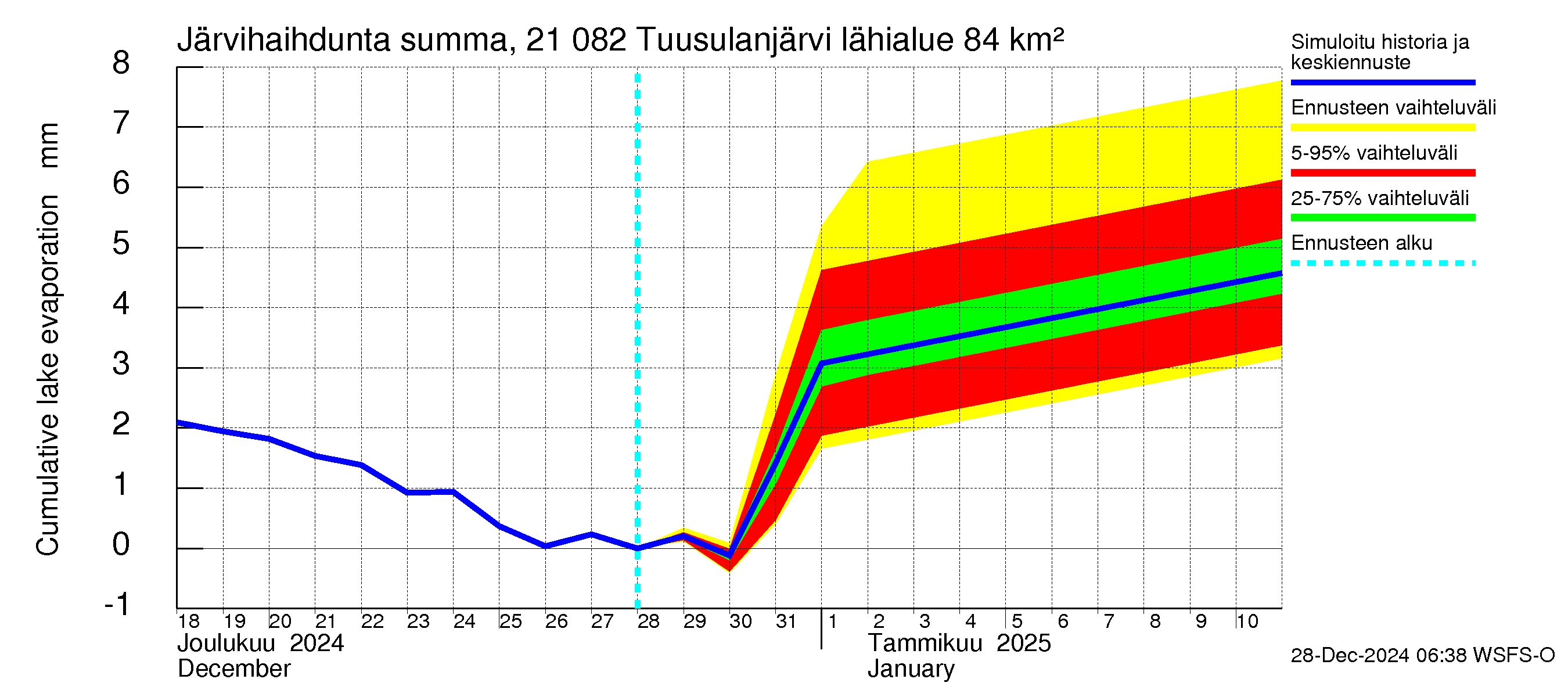 Vantaanjoen vesistöalue - Tuusulanjärvi: Järvihaihdunta - summa