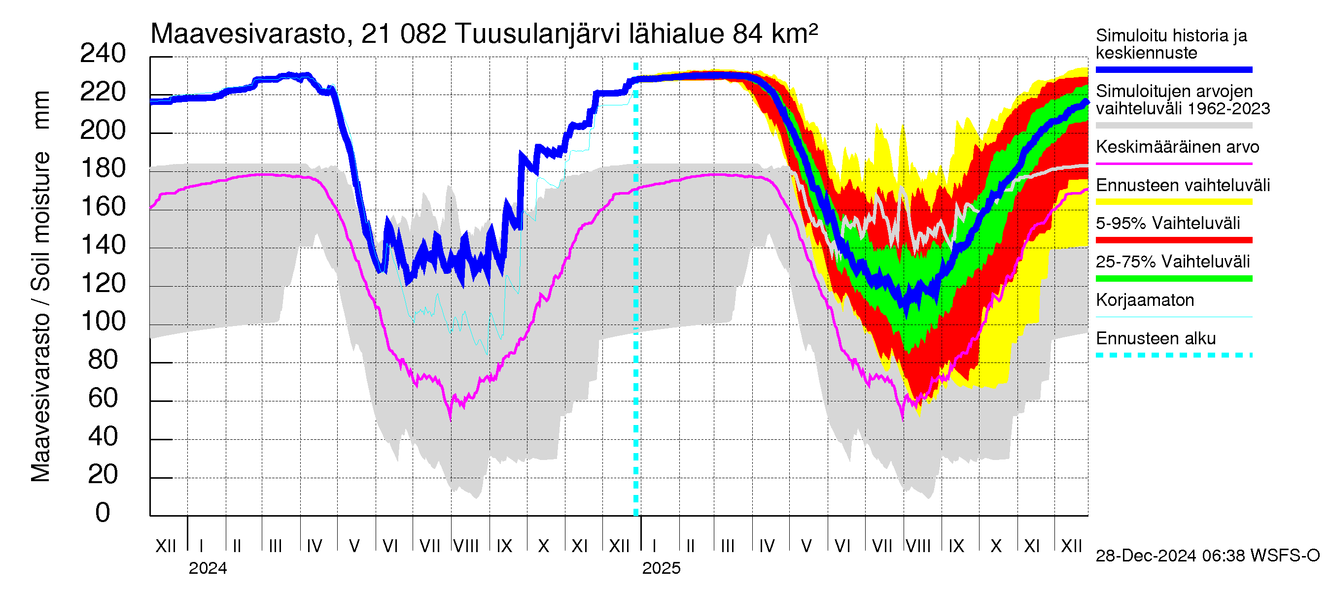 Vantaanjoen vesistöalue - Tuusulanjärvi: Maavesivarasto