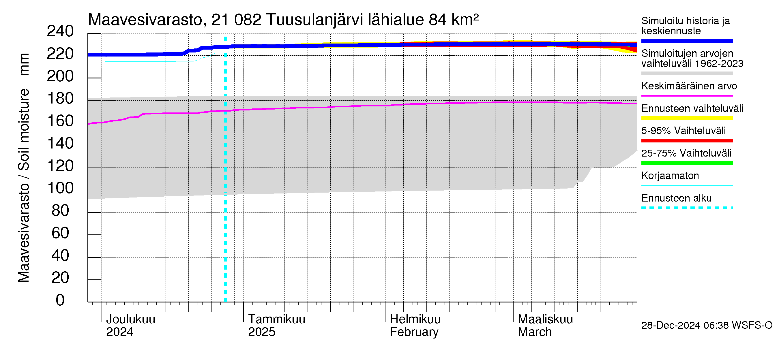 Vantaanjoen vesistöalue - Tuusulanjärvi: Maavesivarasto