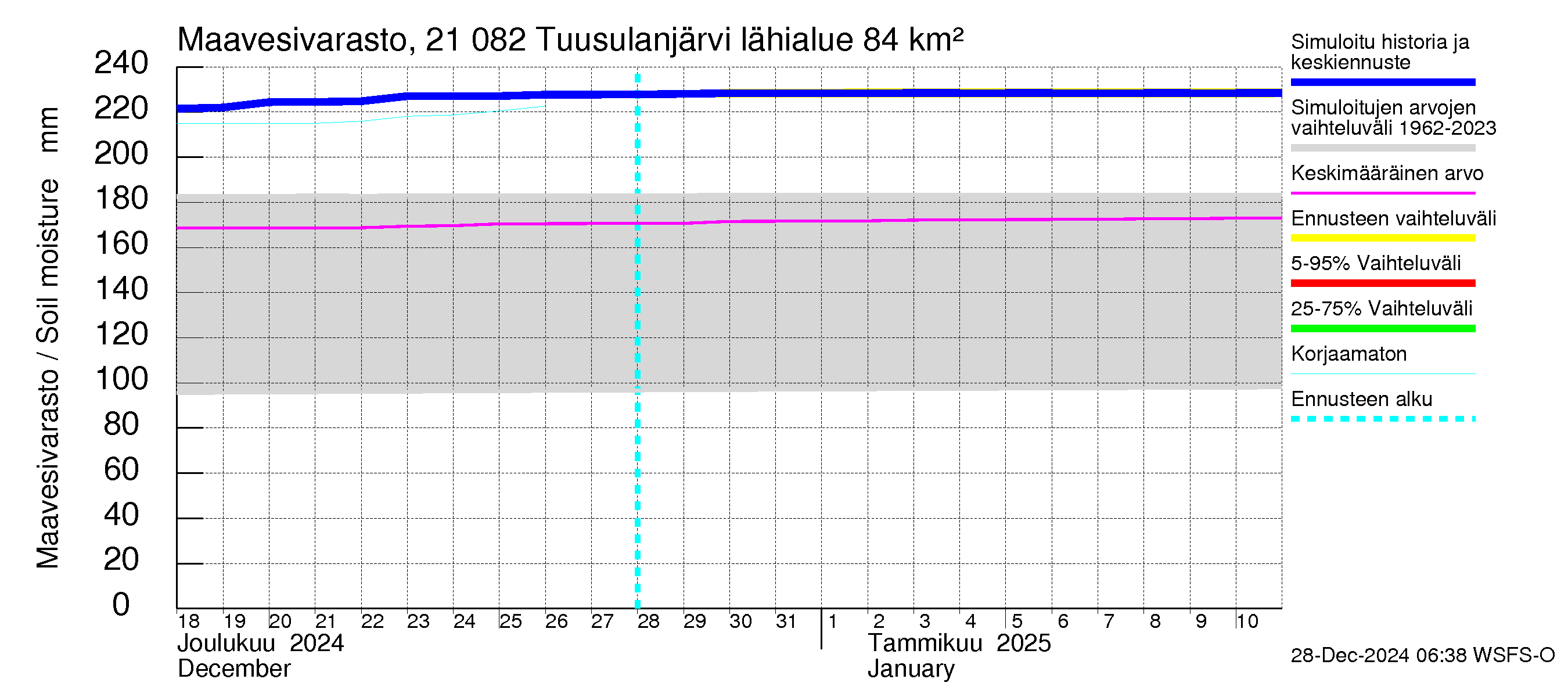 Vantaanjoen vesistöalue - Tuusulanjärvi: Maavesivarasto