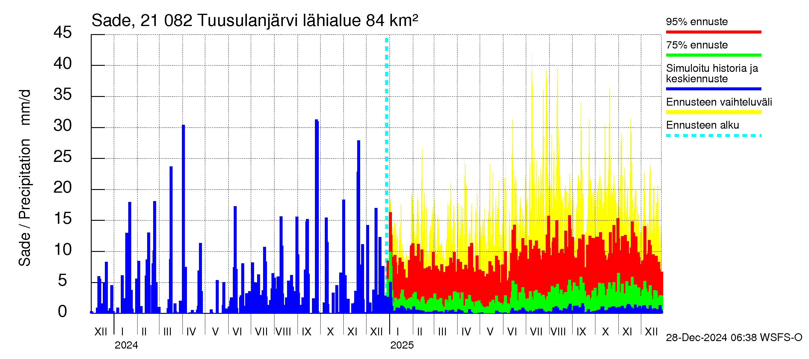 Vantaanjoen vesistöalue - Tuusulanjärvi: Sade