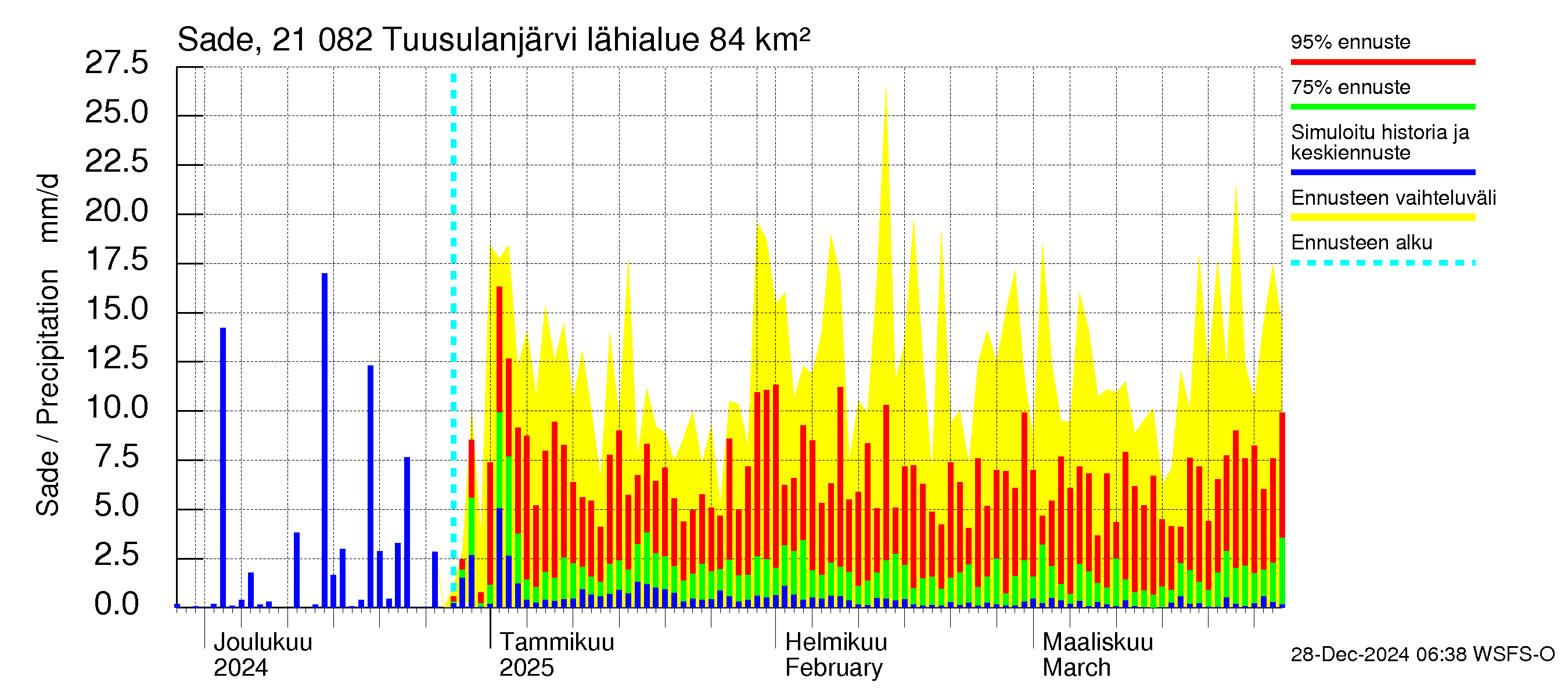 Vantaanjoen vesistöalue - Tuusulanjärvi: Sade